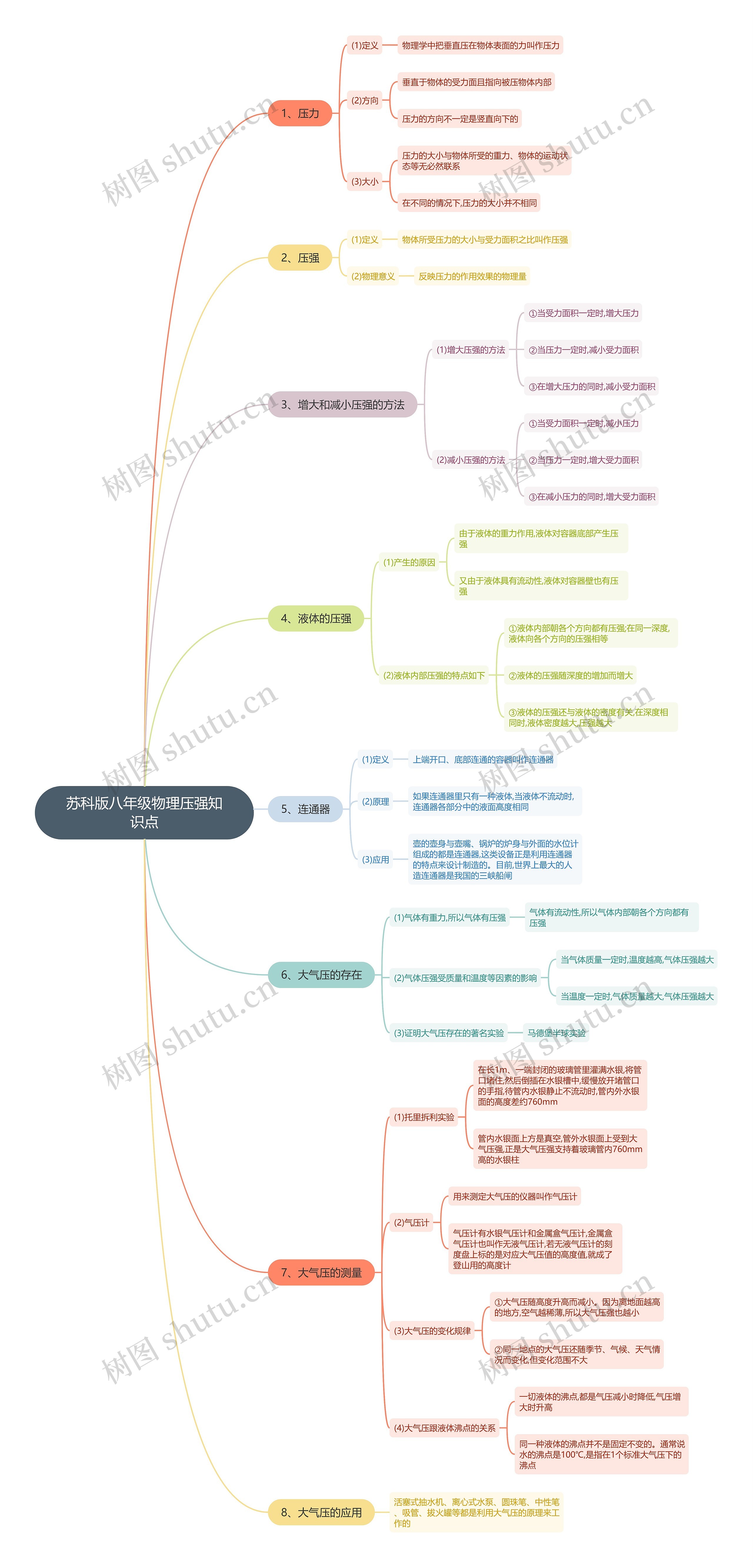 苏科版八年级物理压强知识点思维导图