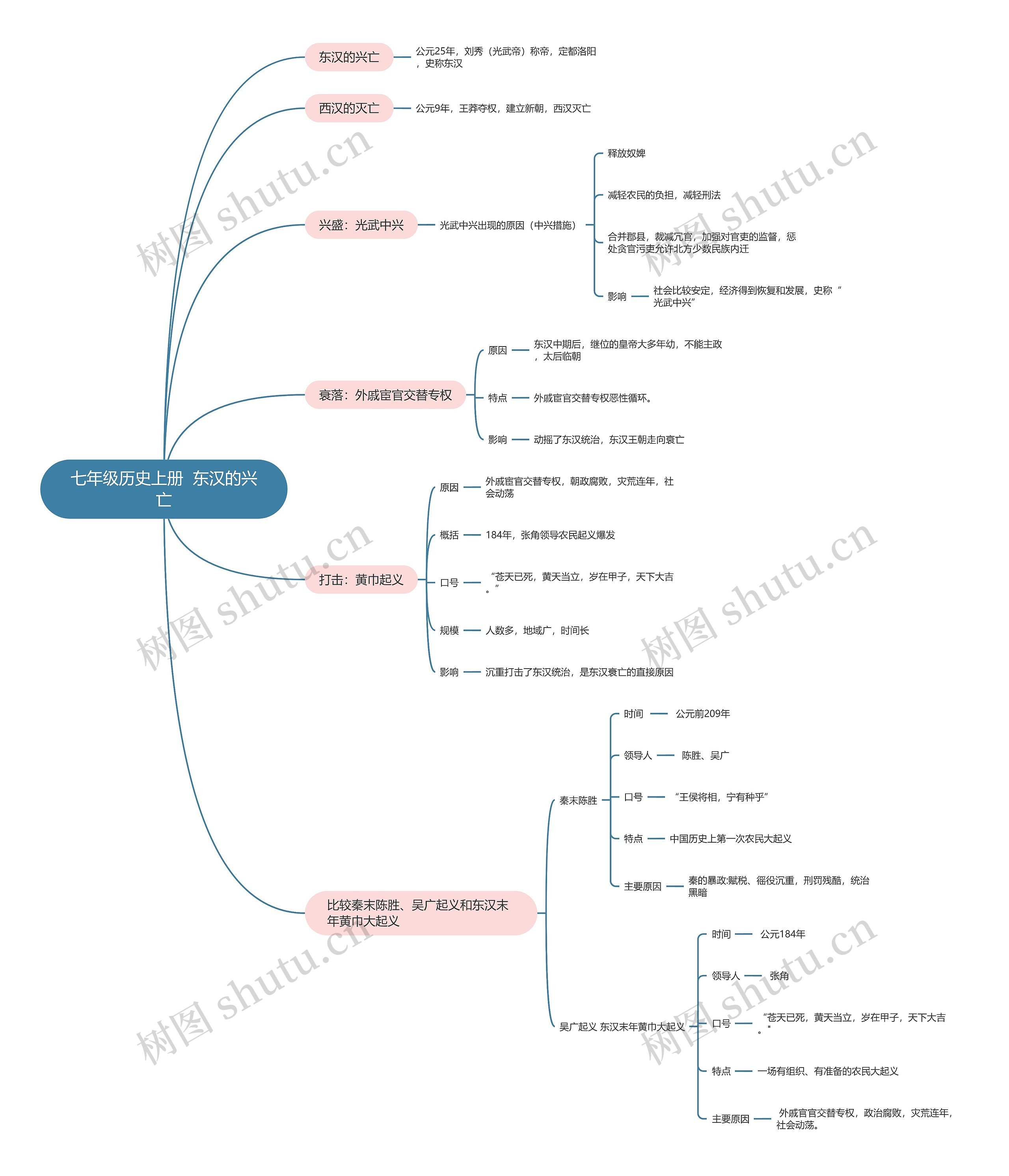 七年级历史上册  东汉的兴亡思维导图