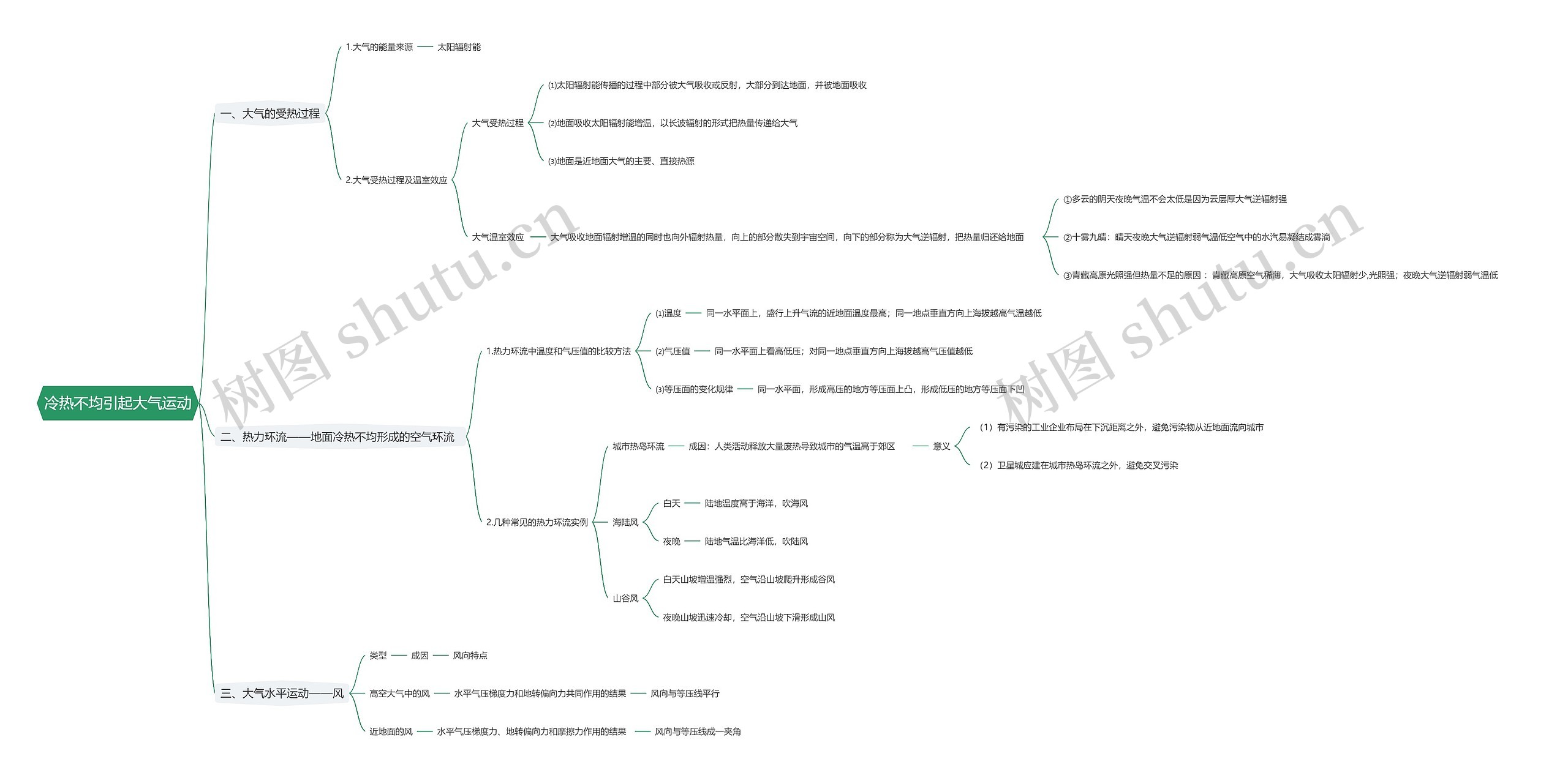 冷热不均引起大气运动思维导图
