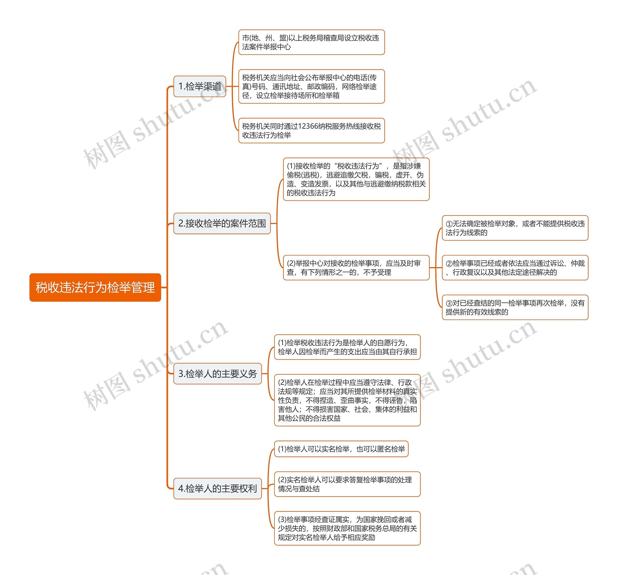 税收违法行为检举管理思维导图