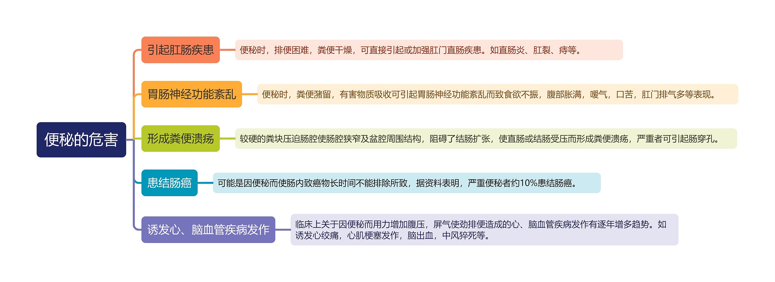 便秘的危害