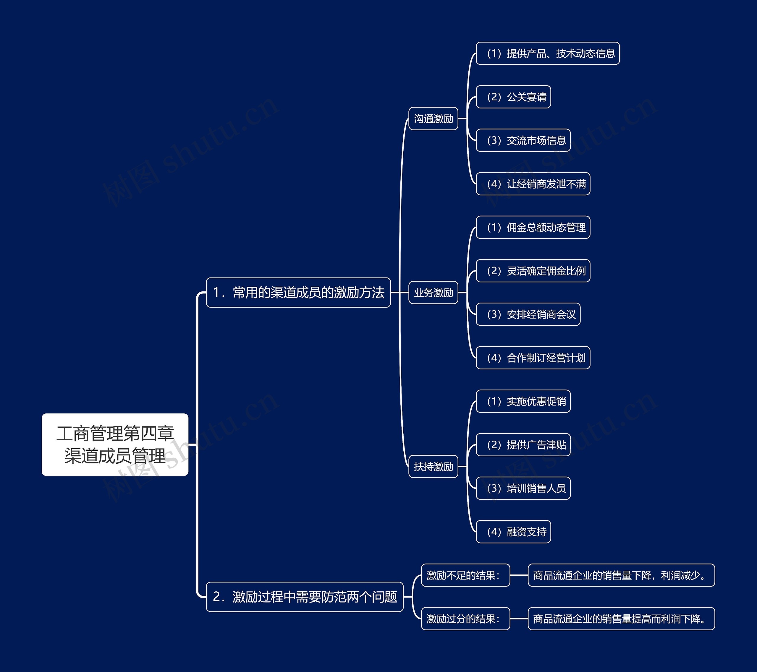 工商管理第四章渠道成员管理思维导图