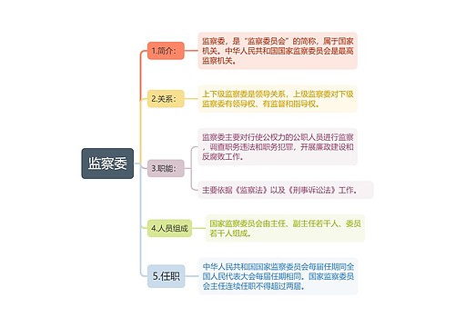 监察委职能思维导图