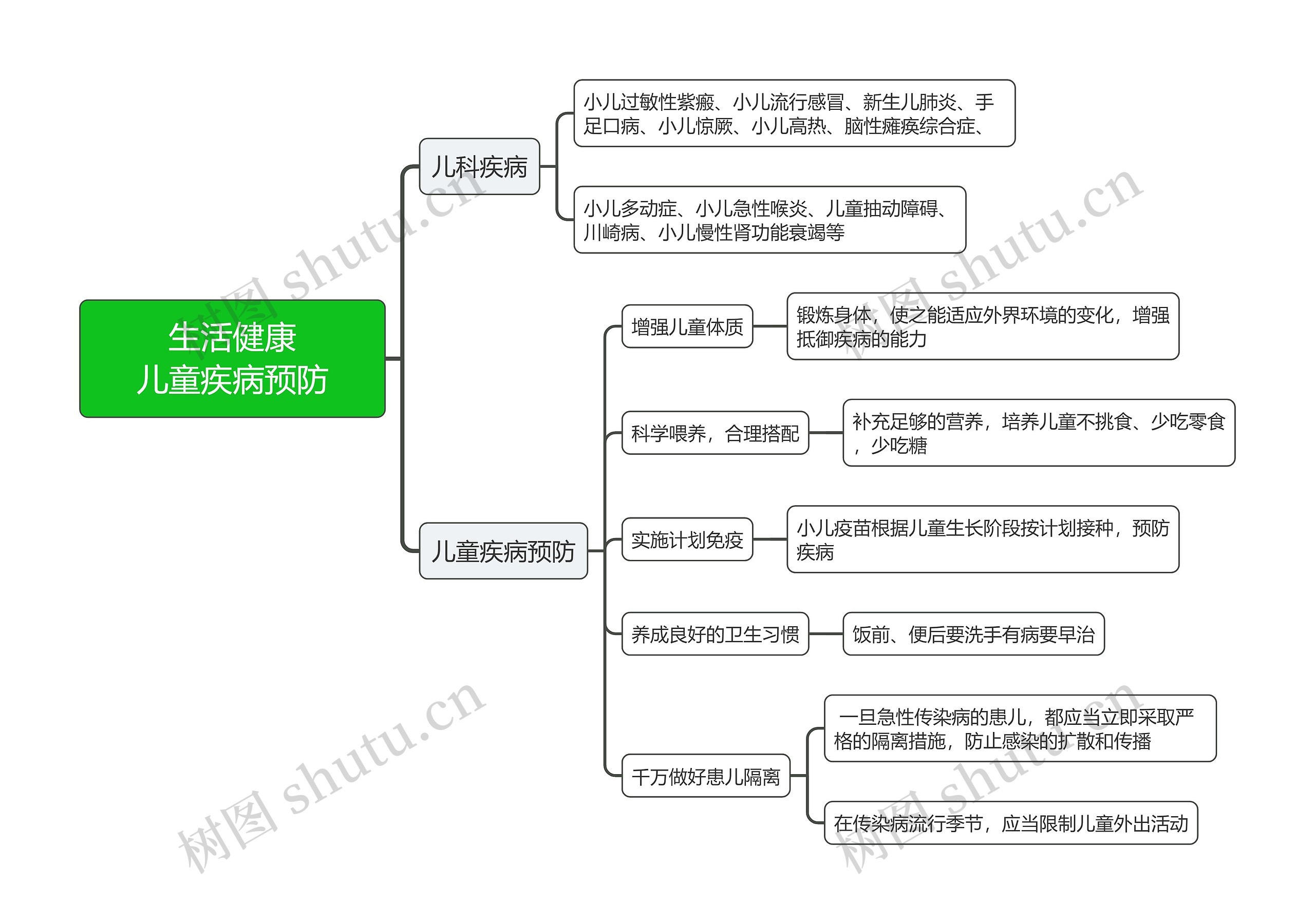 生活健康之儿童疾病预防