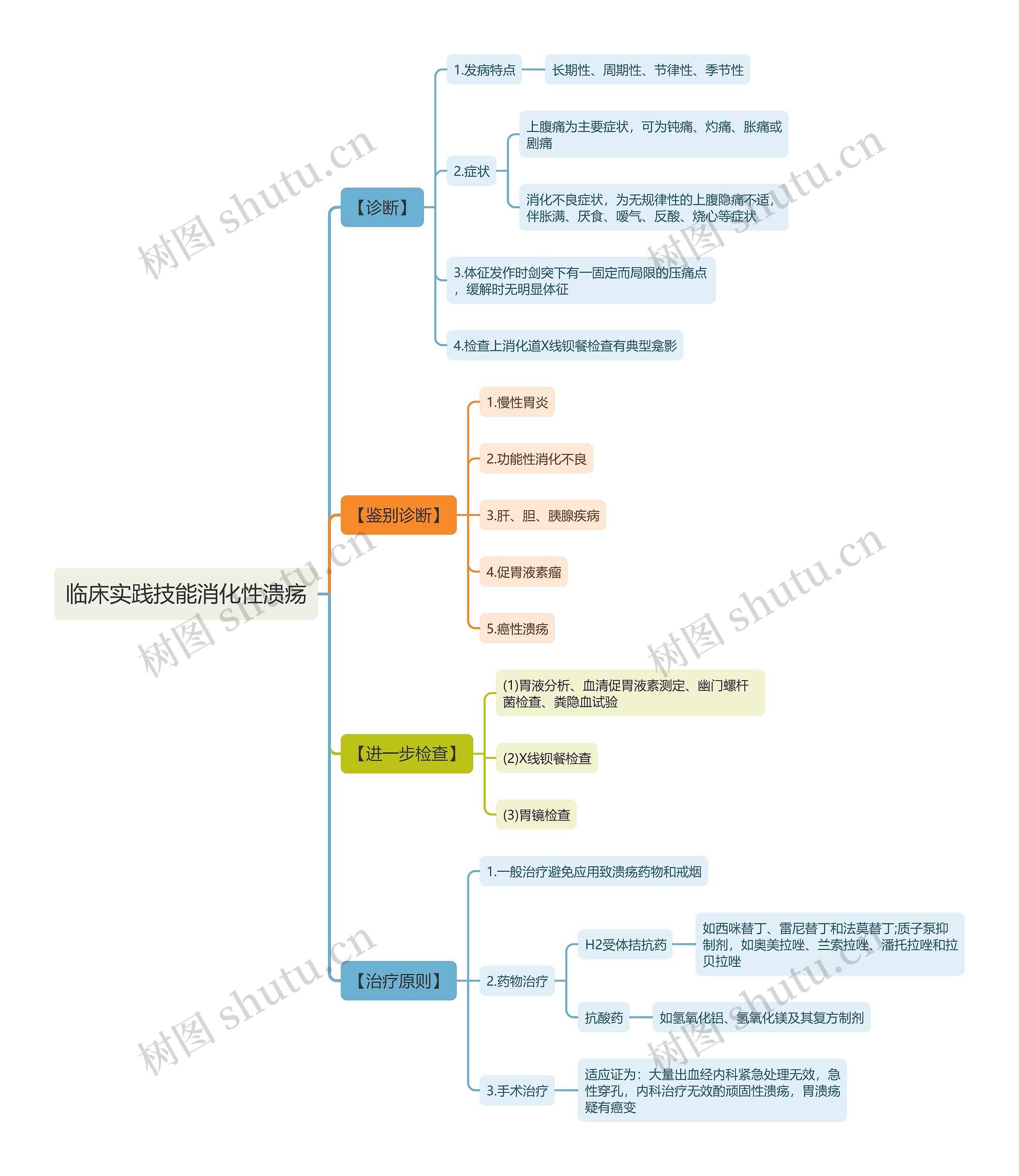 临床实践技能消化性溃疡思维导图