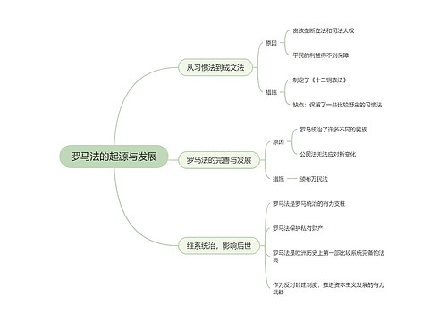 高中历史必修一第十一课思维导图