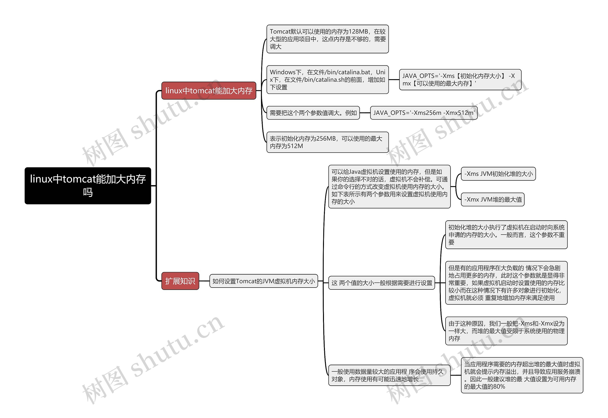 linux中tomcat能否加大内存思维导图
