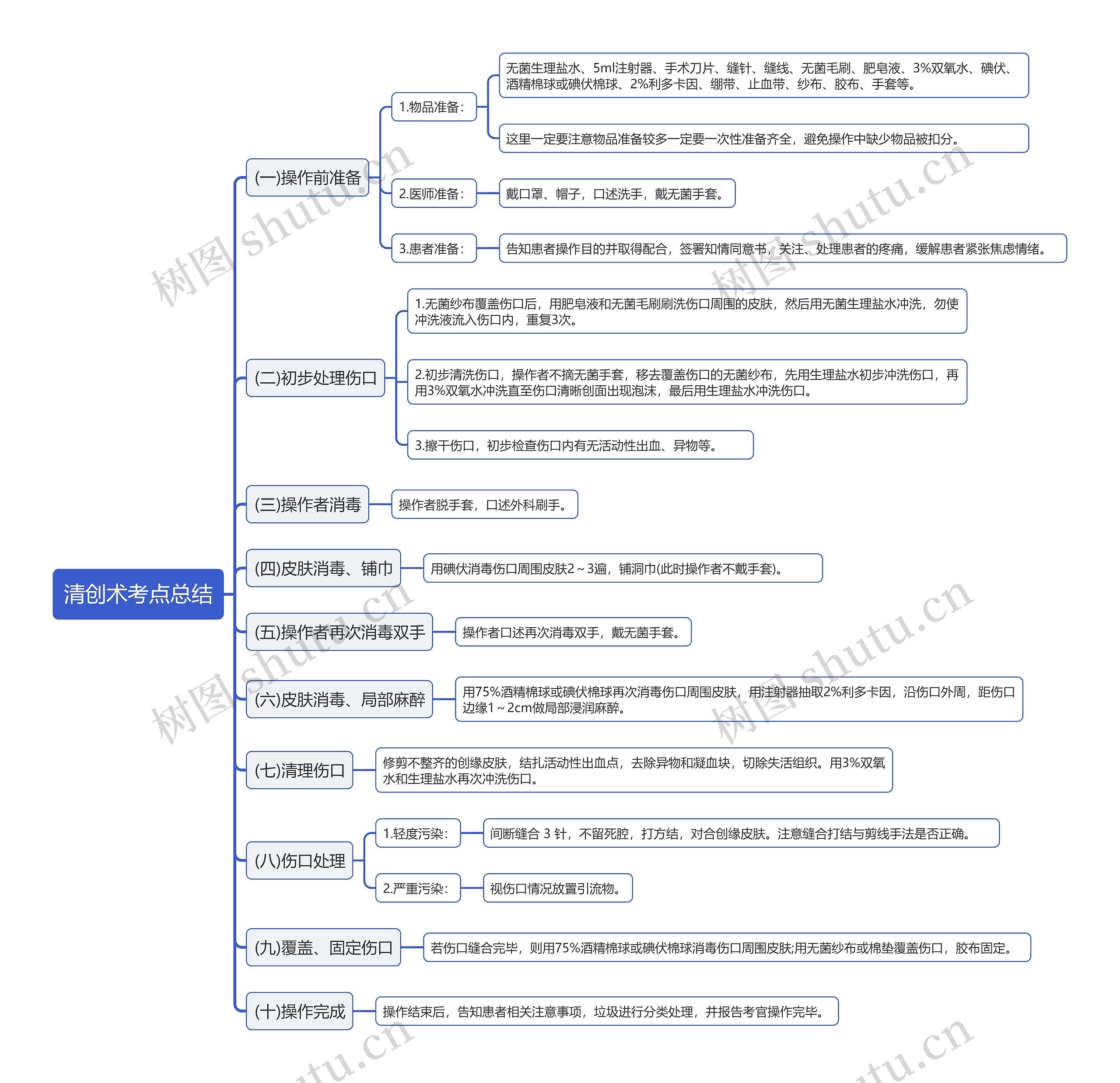 清创术考点总结思维导图