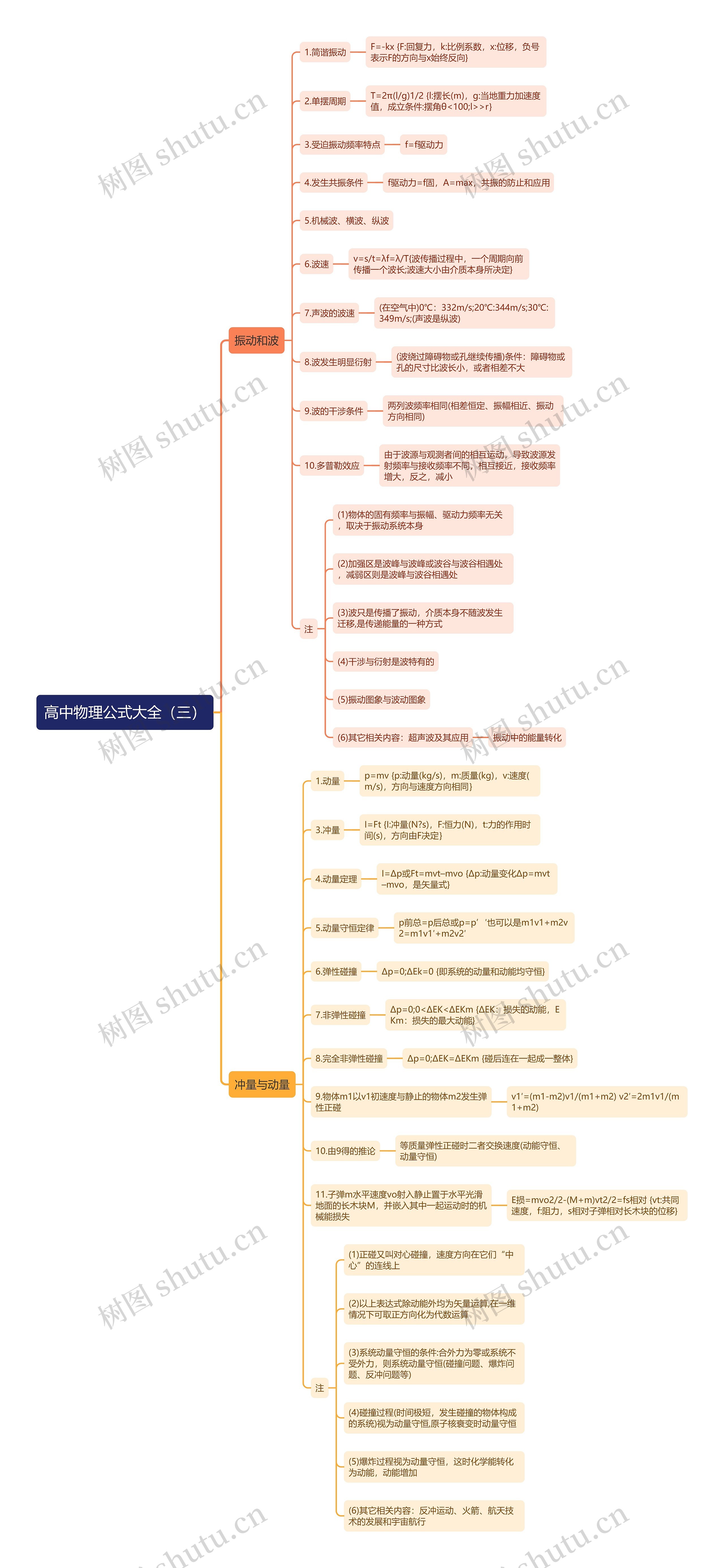 高中物理公式大全（三）思维导图