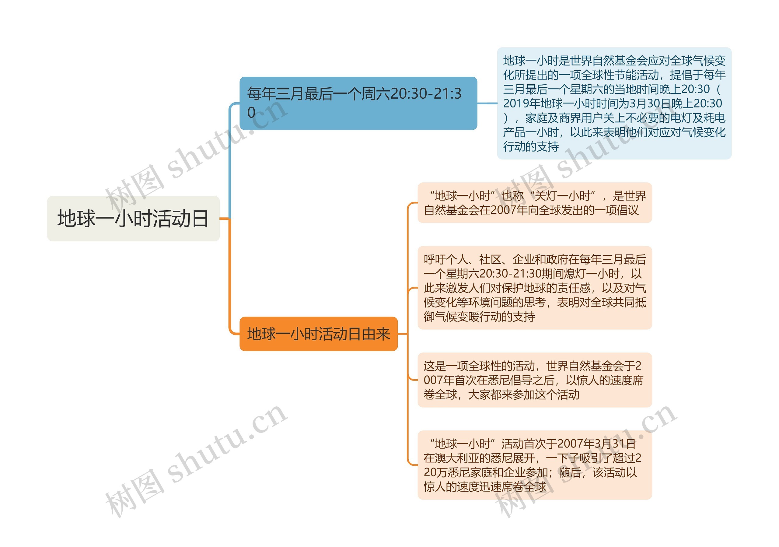 地球一小时活动日思维导图