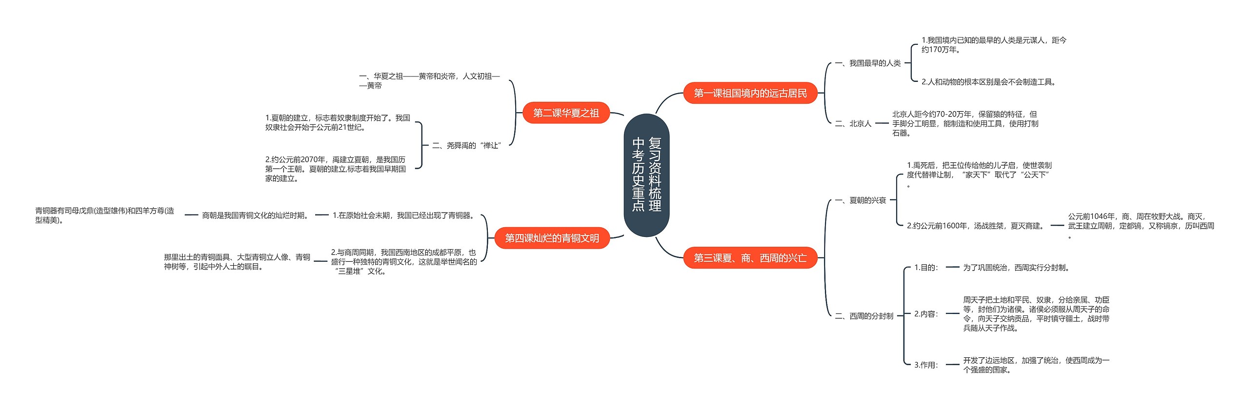 中考历史重点复习资料梳理