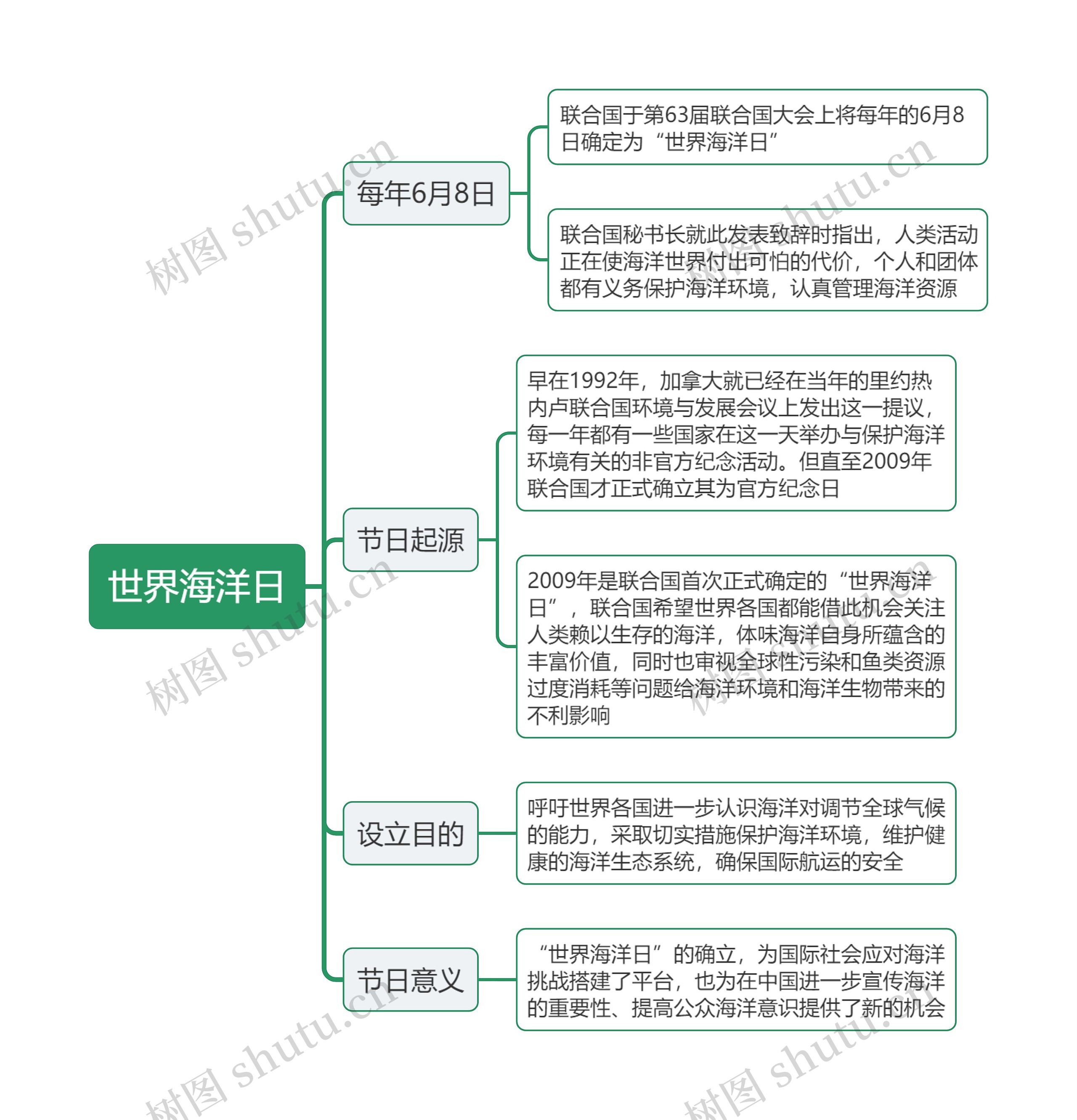 世界海洋日思维导图