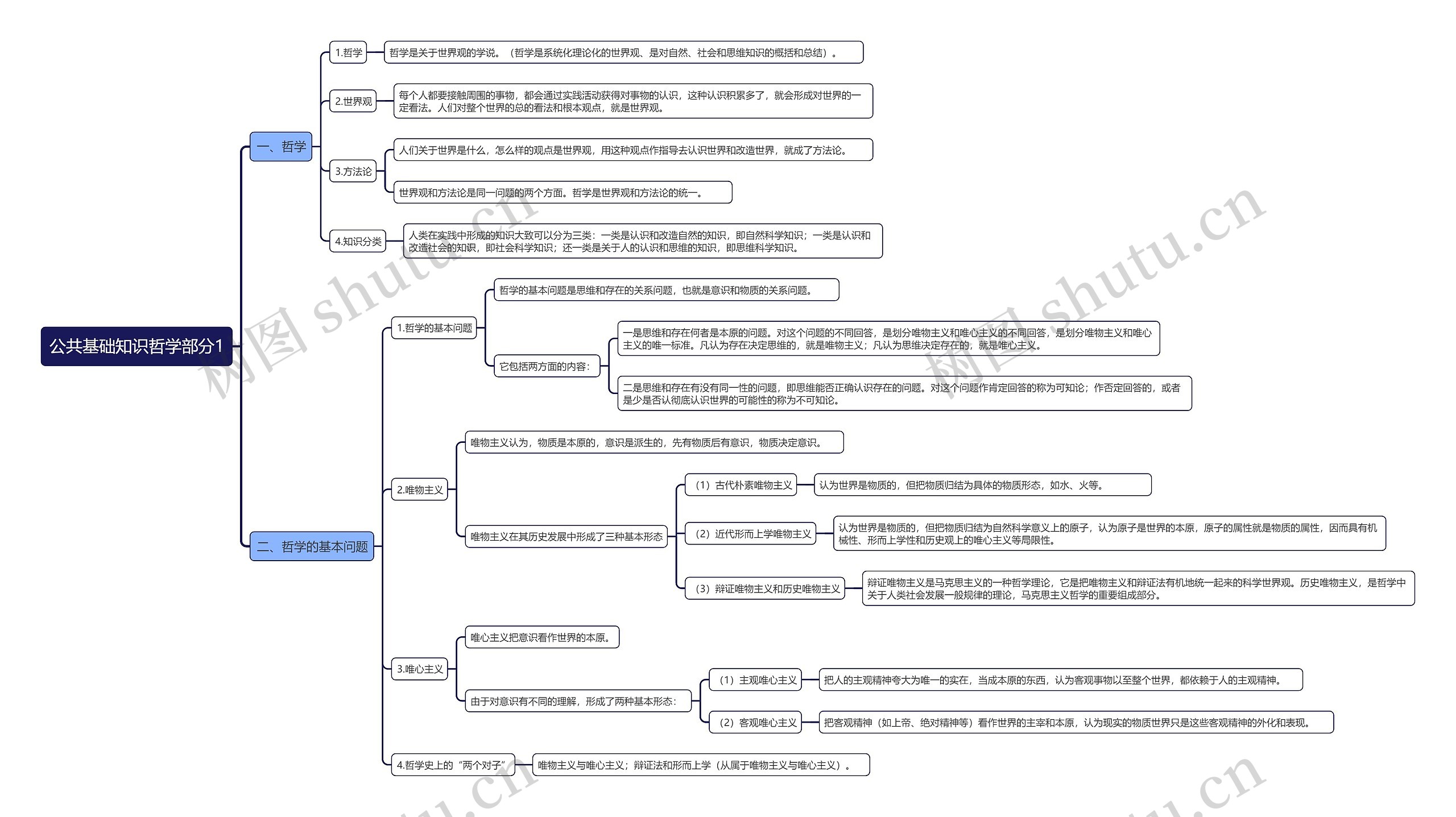 公共基础知识哲学部分1思维导图