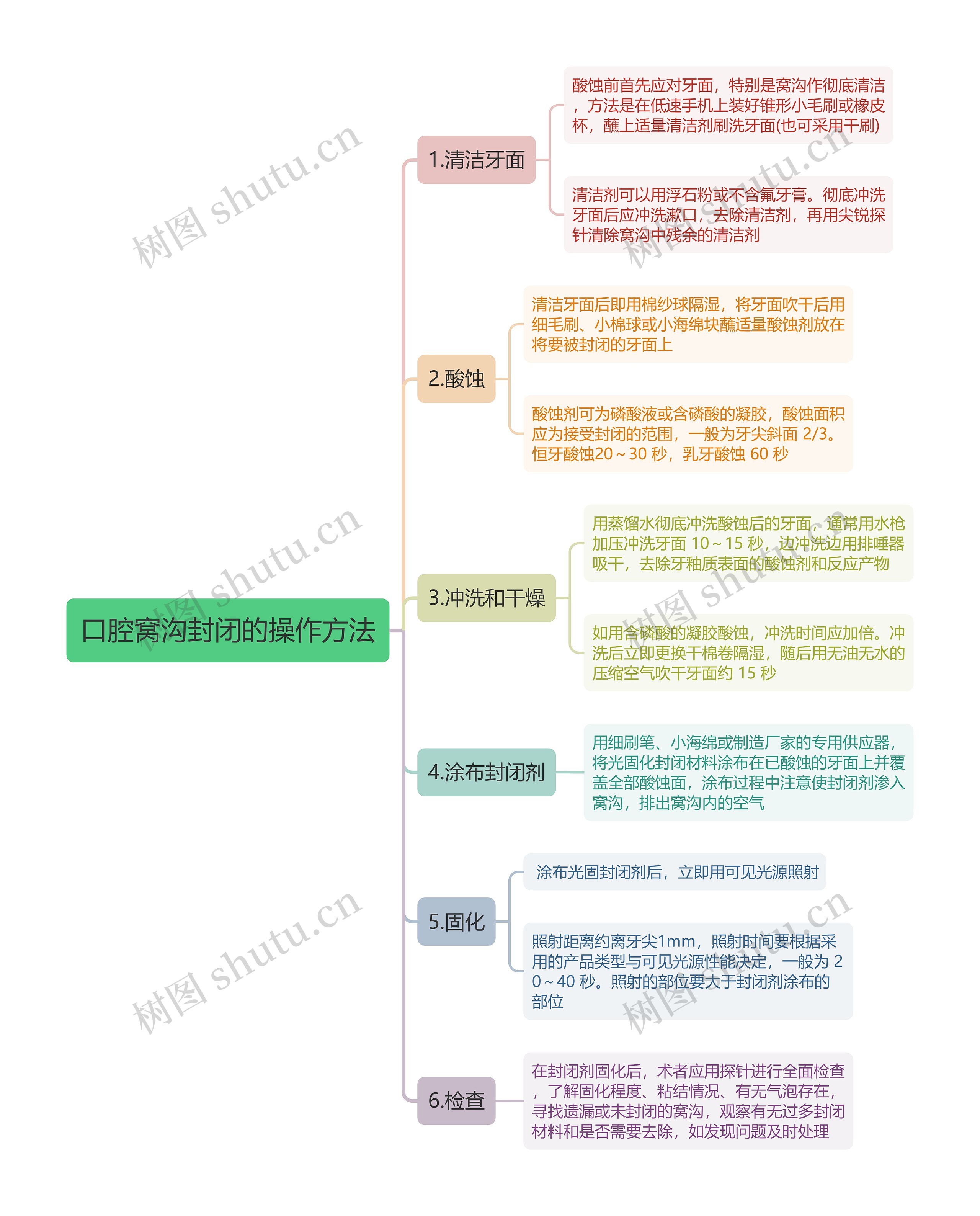 口腔窝沟封闭的操作方法思维导图