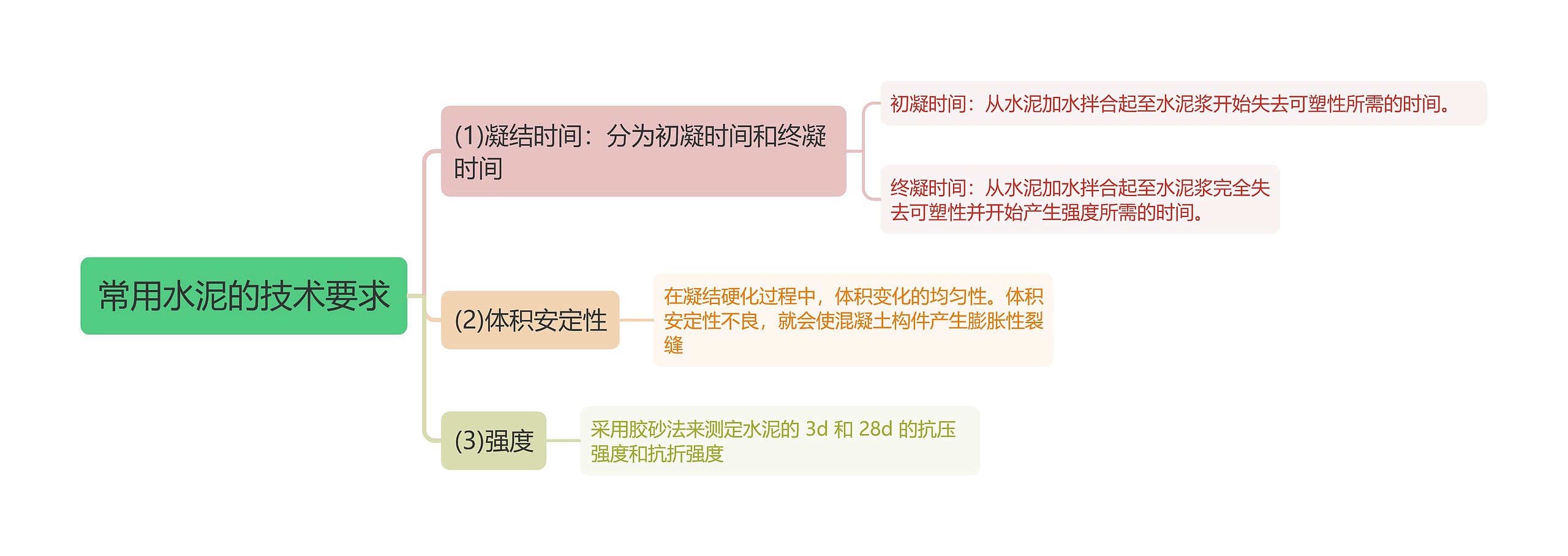 常用水泥的技术要求