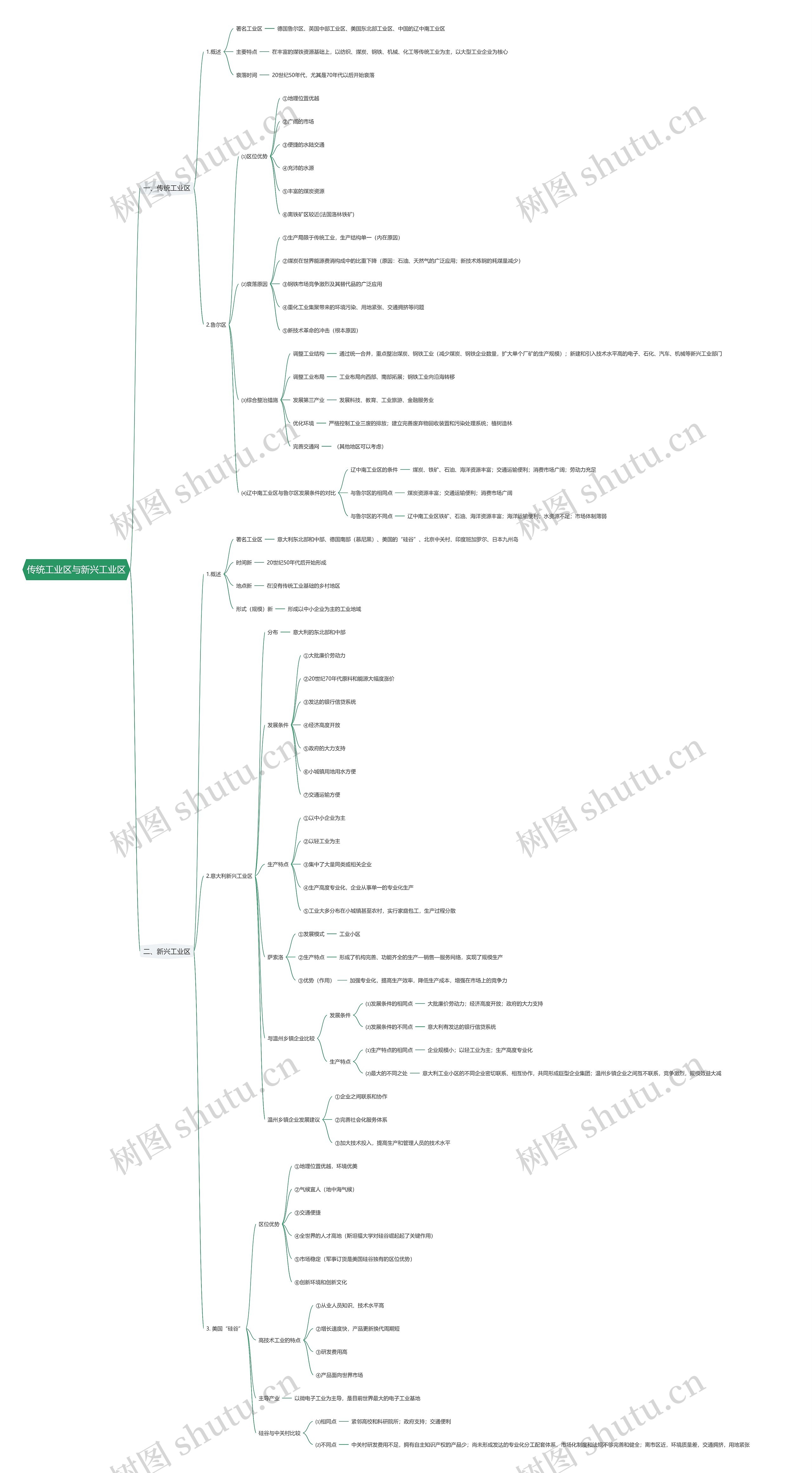 传统工业区与新兴工业区思维导图