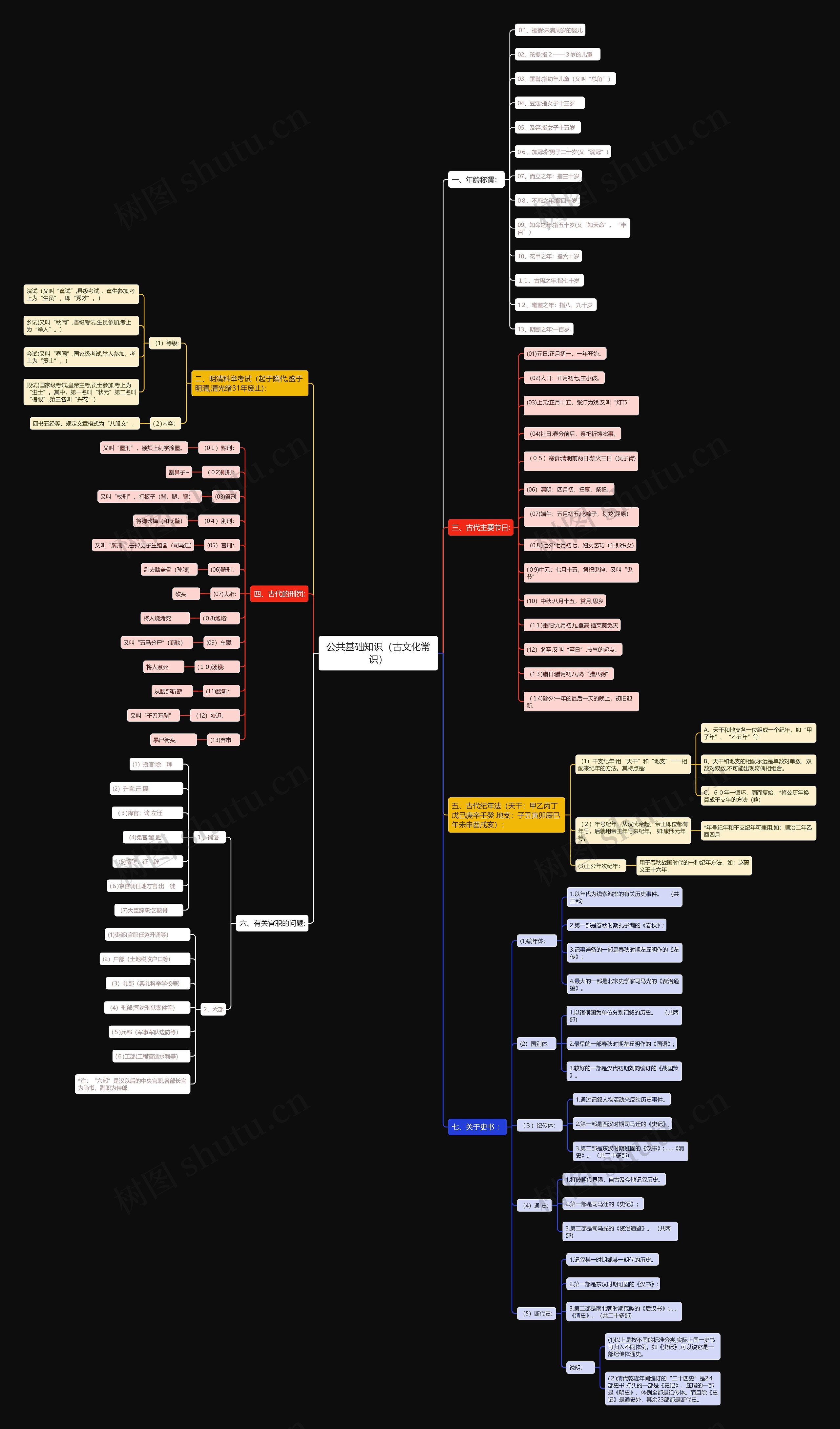 公务员《公共基础知识（古文化常识）》思维导图