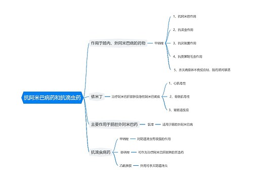 抗阿米巴病药和抗滴虫药思维导图