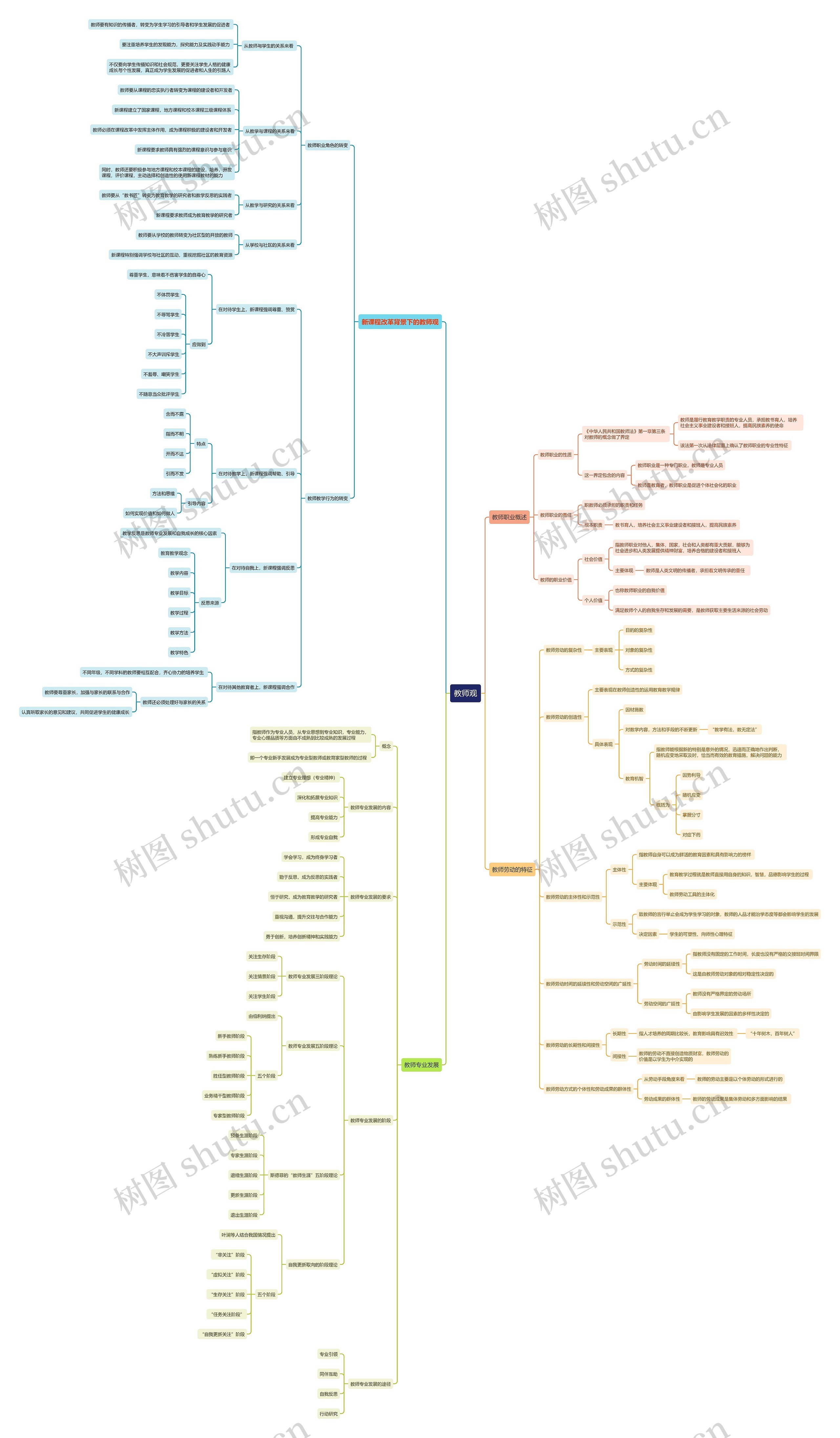 教师观思维导图