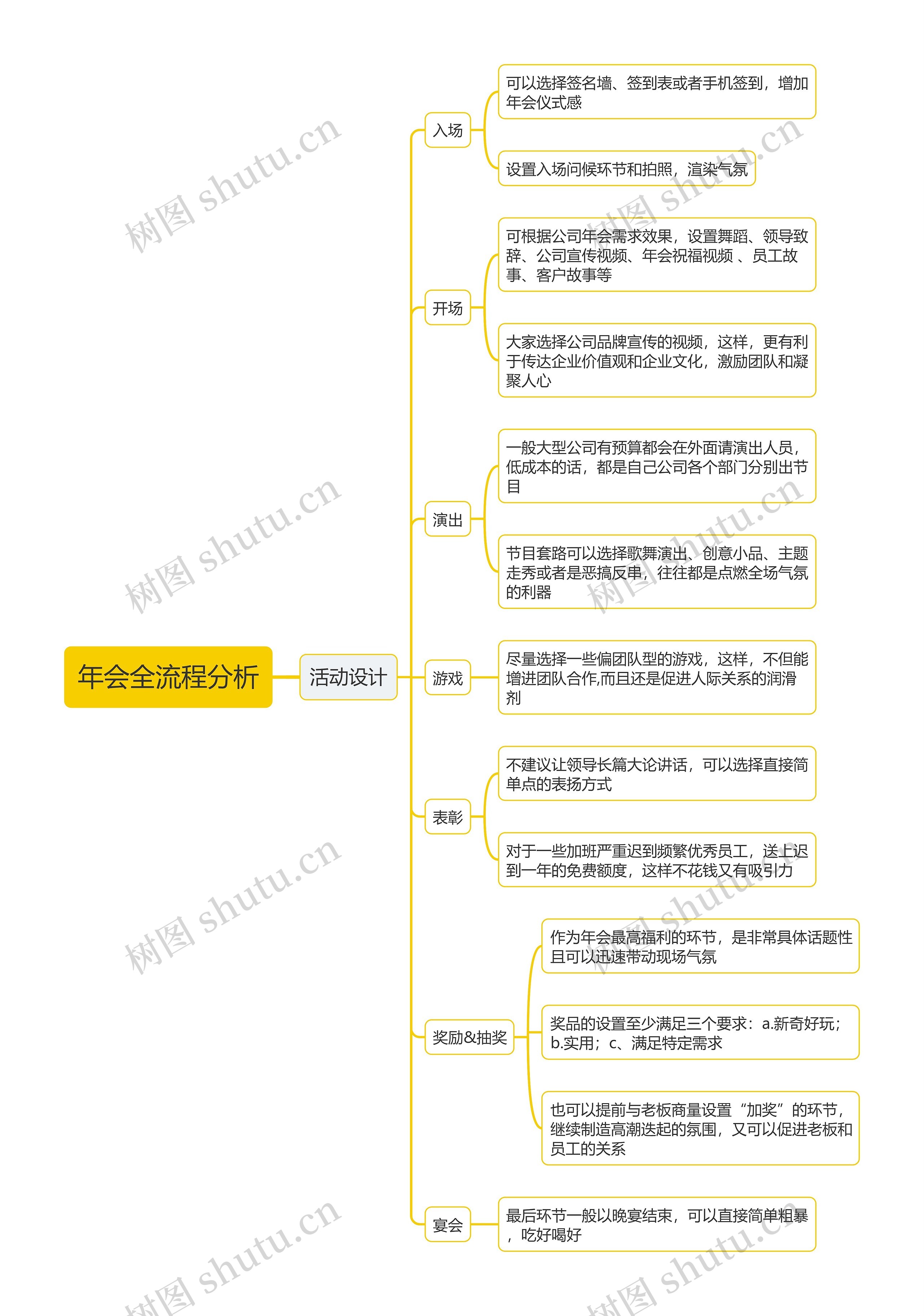 年会全流程分析