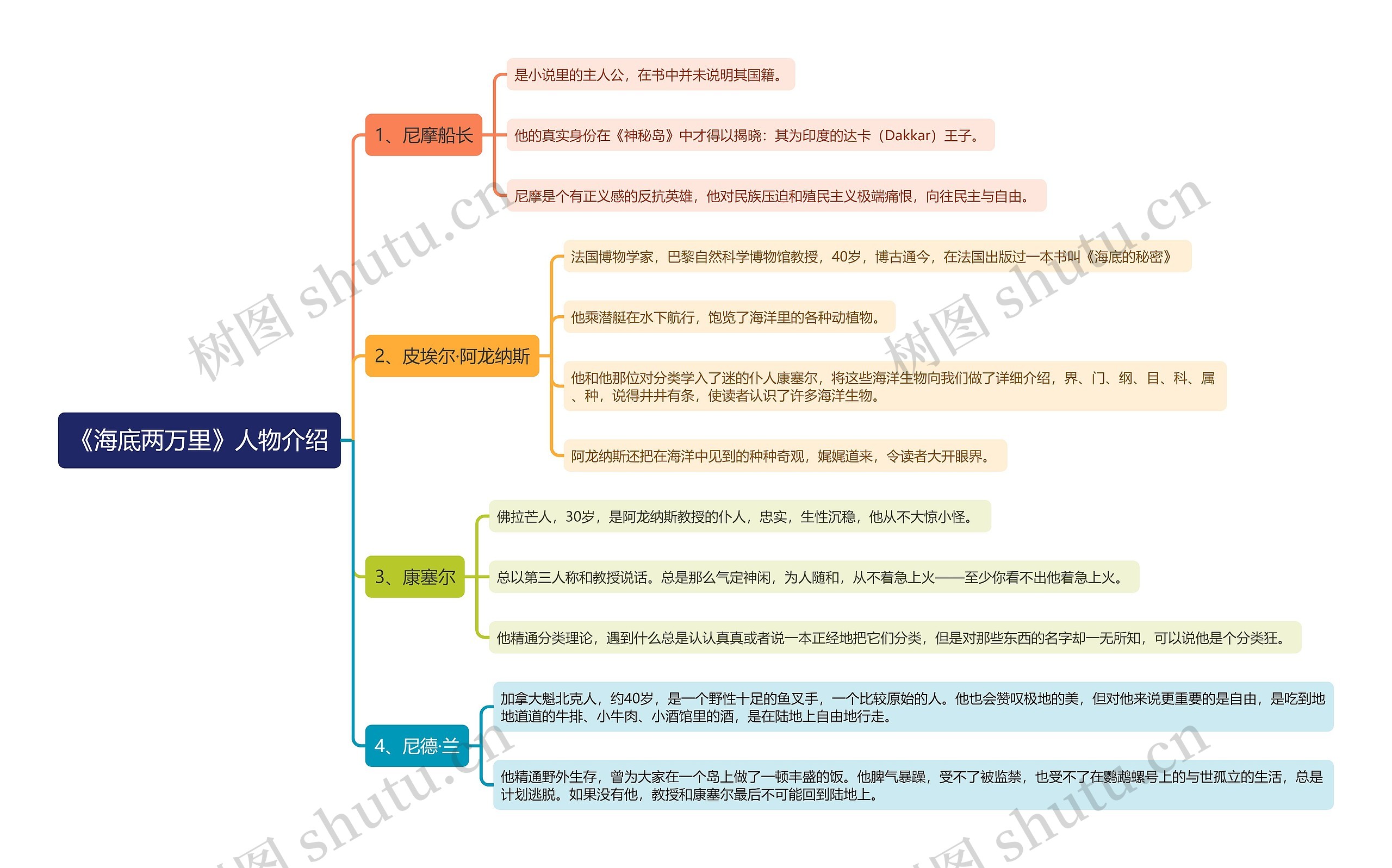 《海底两万里》人物介绍思维导图