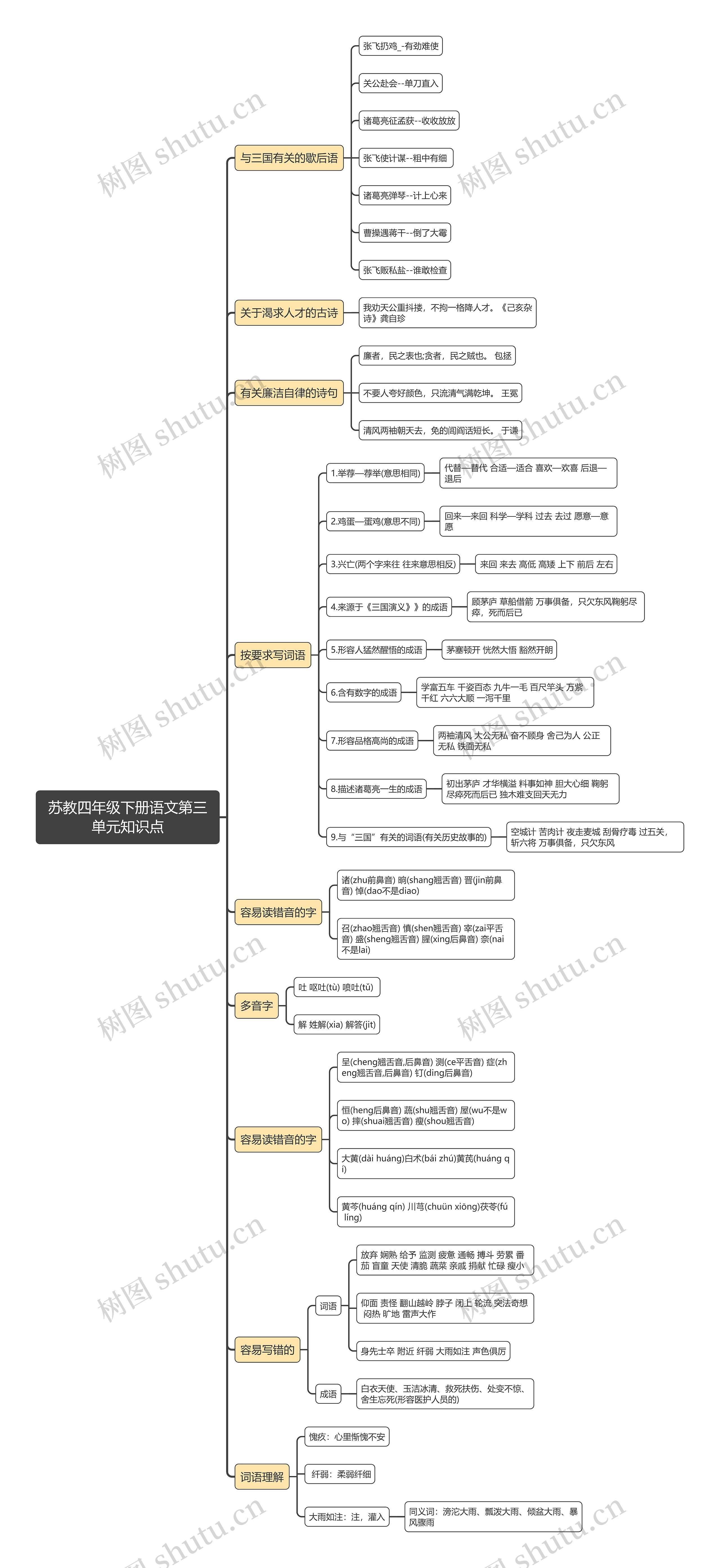 苏教版语文四年级下册第三单元思维导图