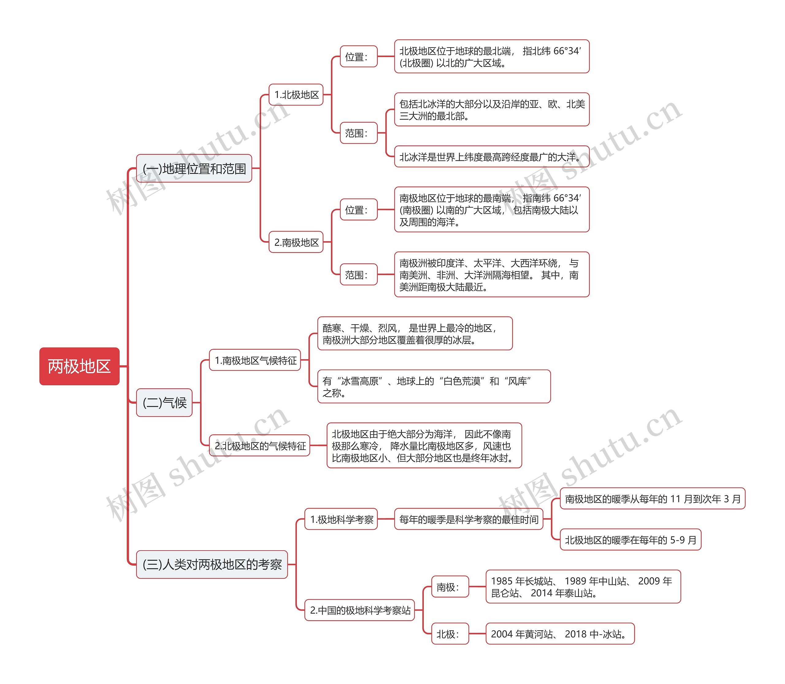 世界地理之两极地区的思维导图