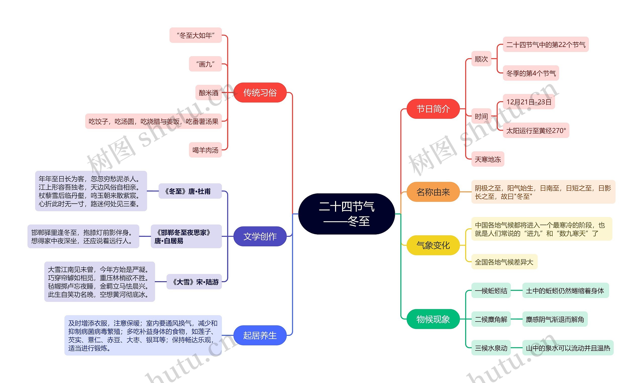 二十四节气冬至思维导图高清图 二十四节气冬至思维导图
