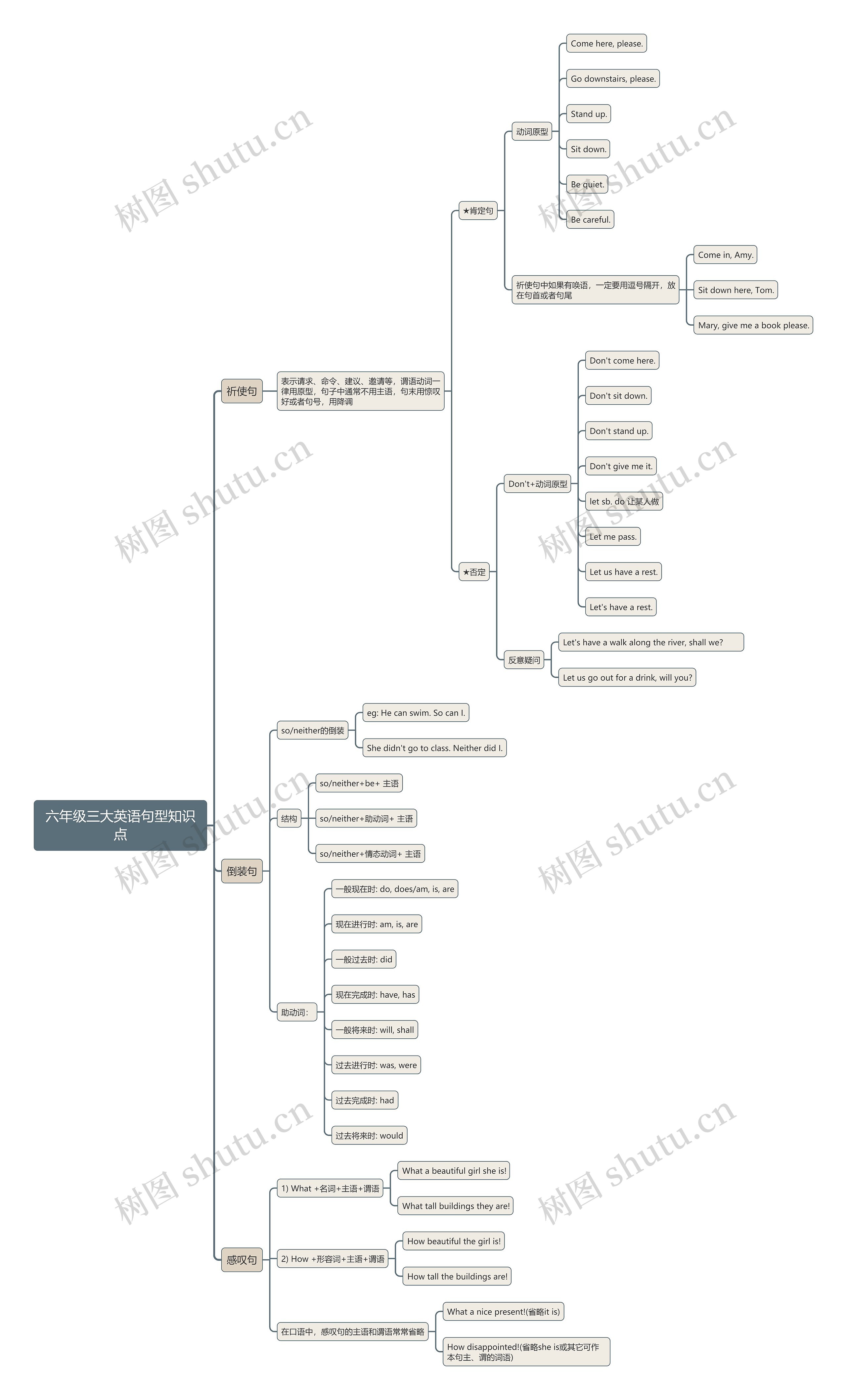 六年级三大英语句型知识点思维导图