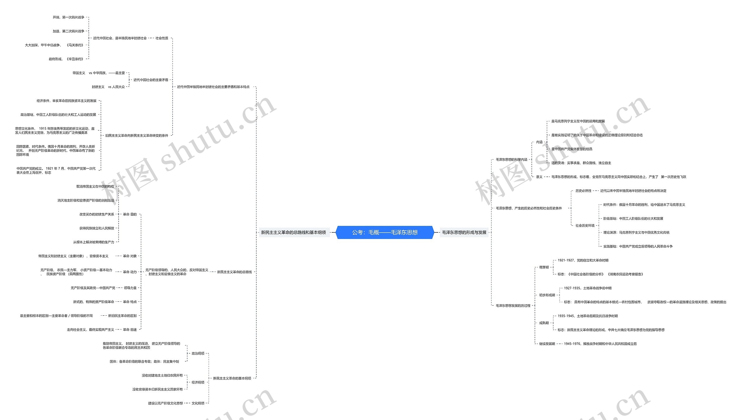 公考政治毛概毛泽东思想思维导图