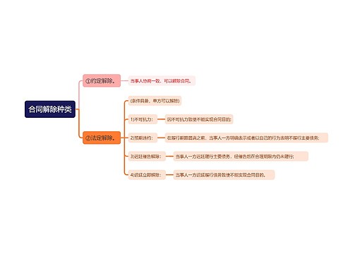 合同解除种类