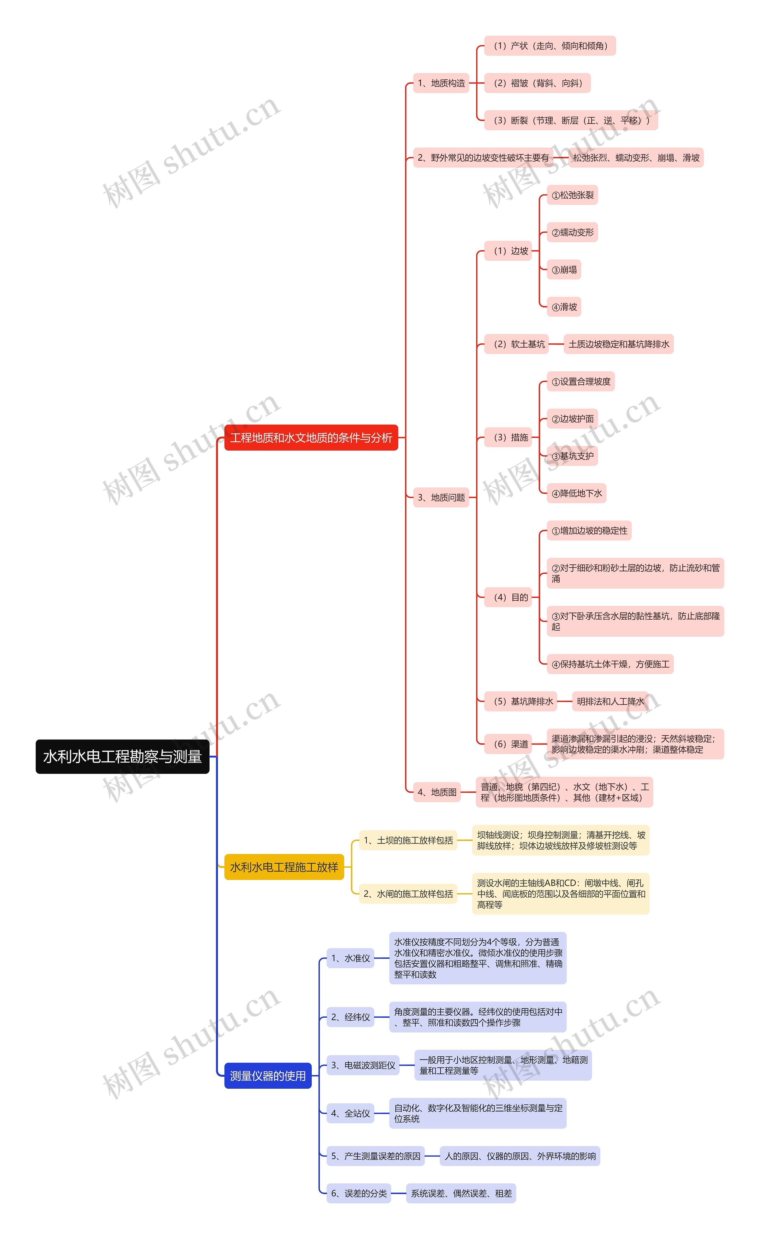 水利水电工程勘察与测量思维导图