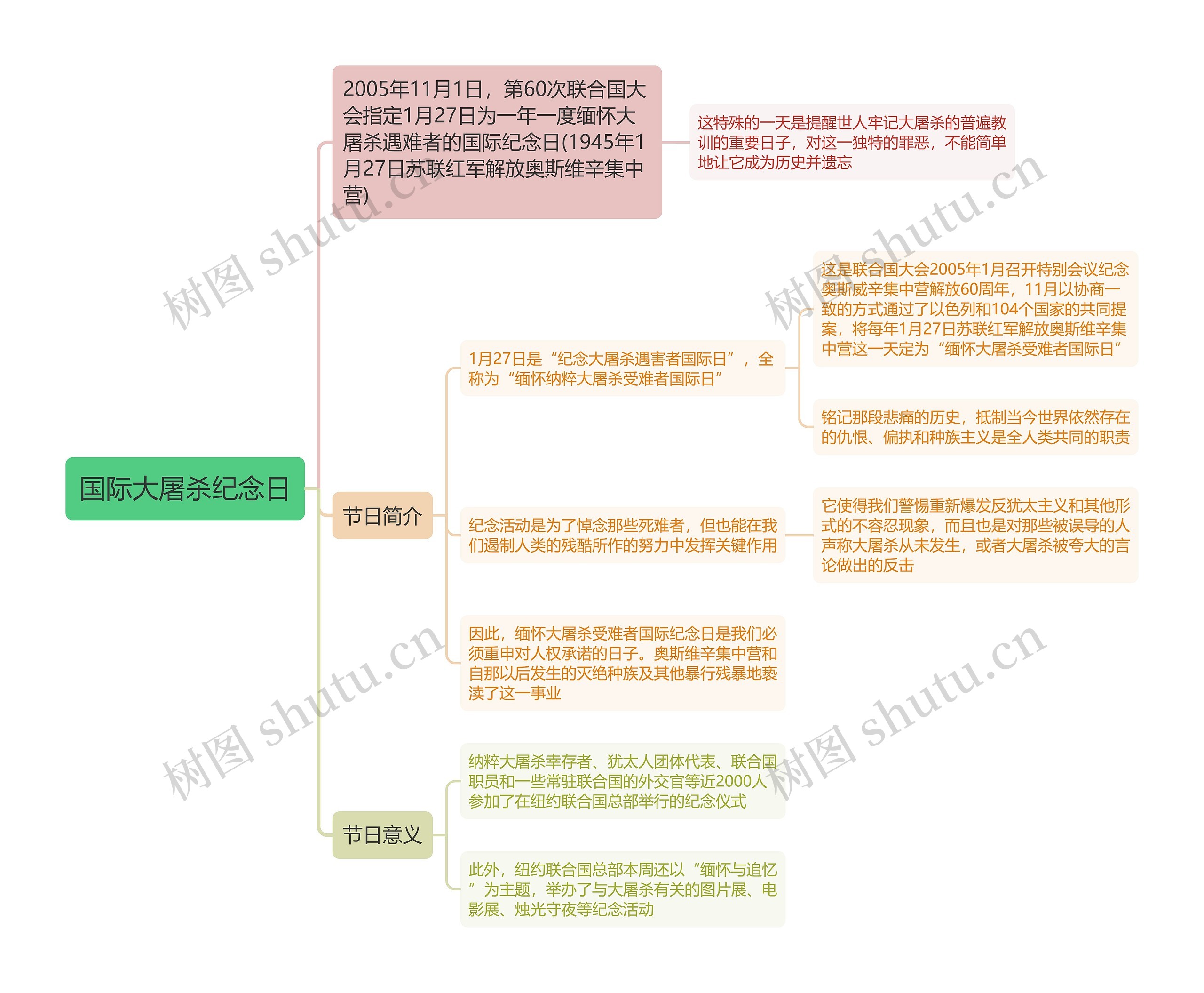 国际大屠杀纪念日思维导图