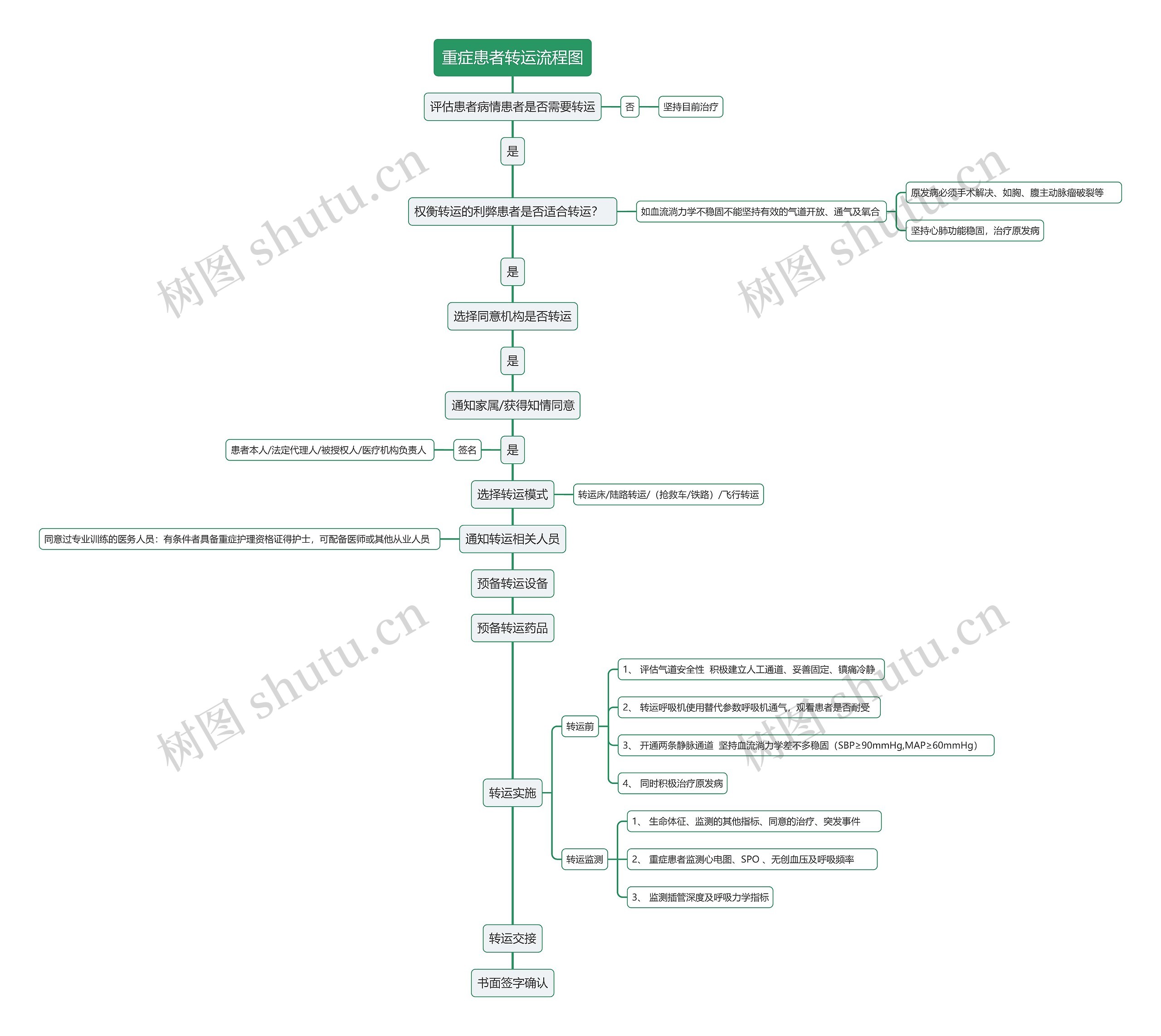 重症患者转运流程图思维导图