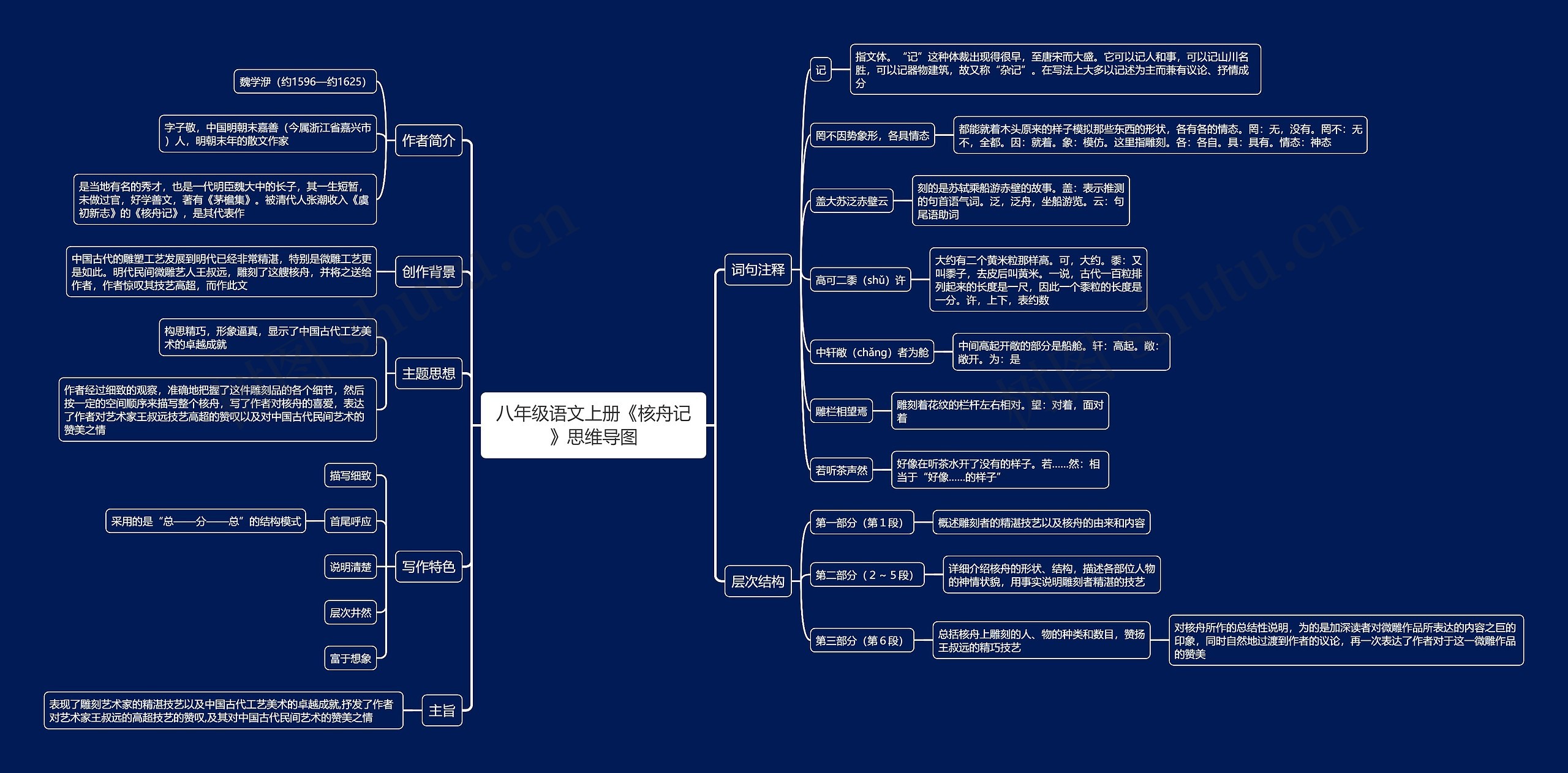 八年级语文上册《核舟记》思维导图