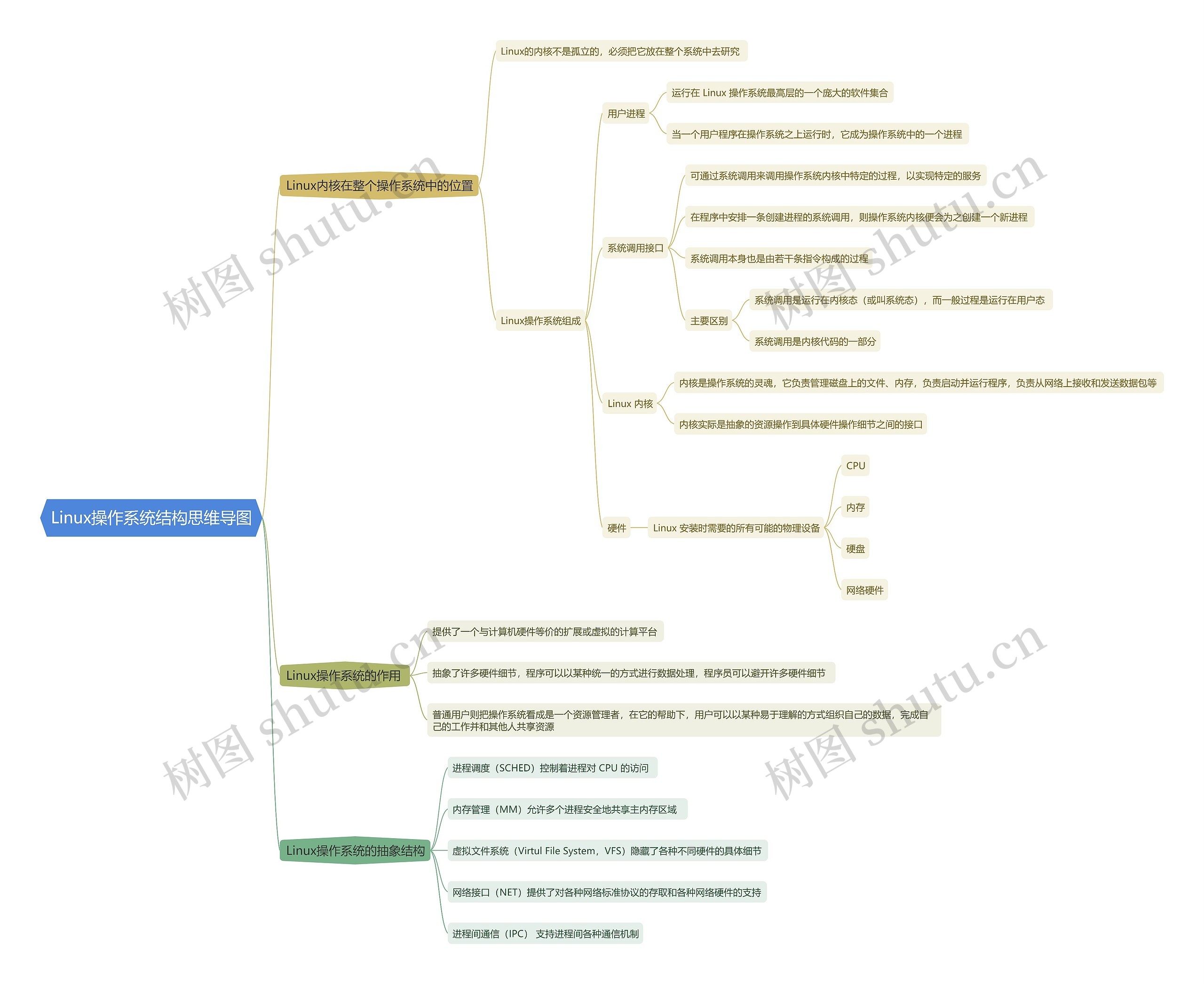 Linux操作系统结构思维导图