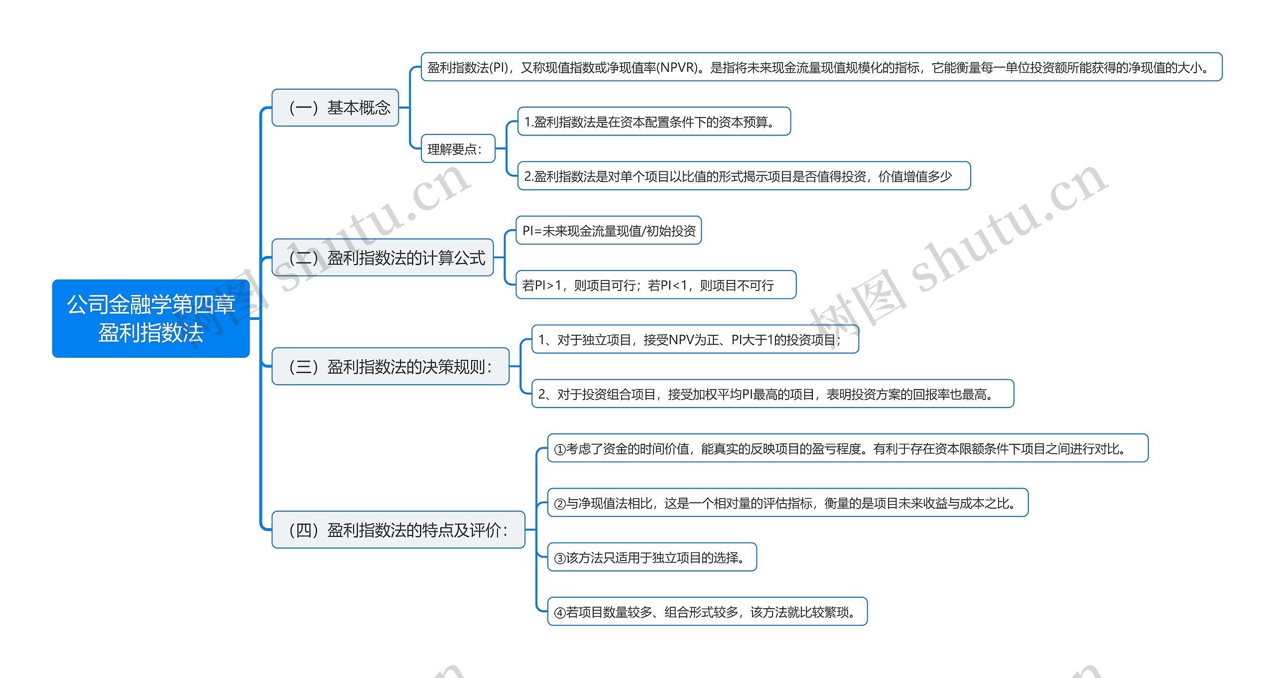 公司金融学第四章盈利指数法思维导图