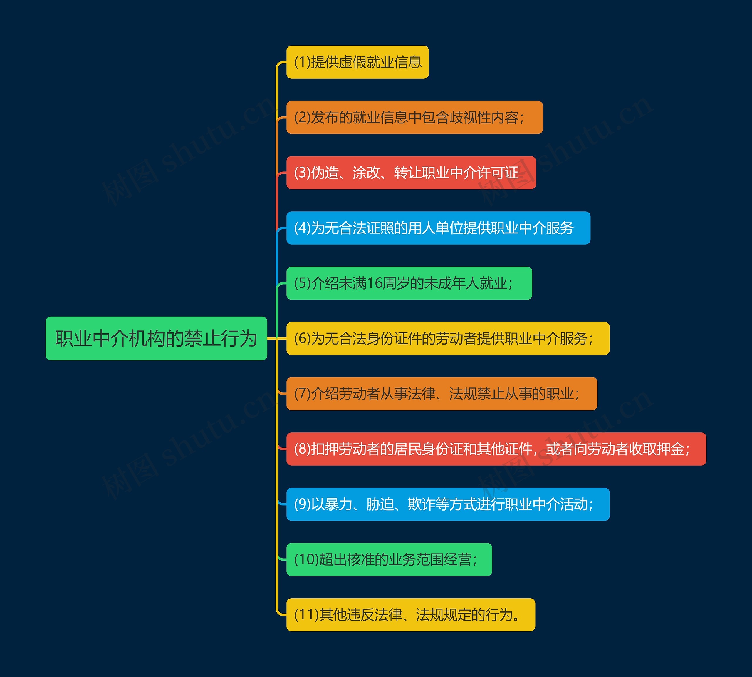 职业中介机构的禁止行为思维导图