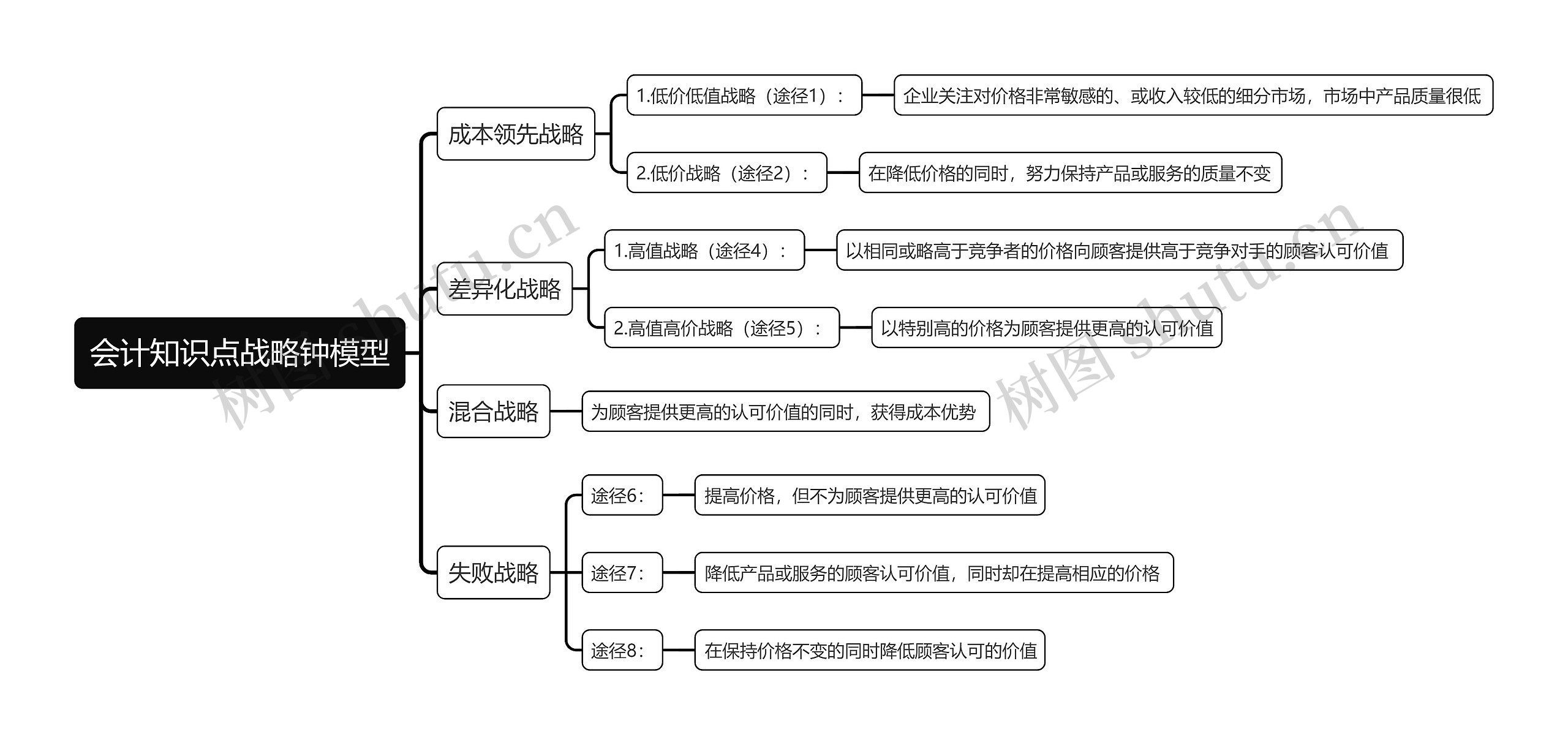 会计知识点战略钟模型思维导图