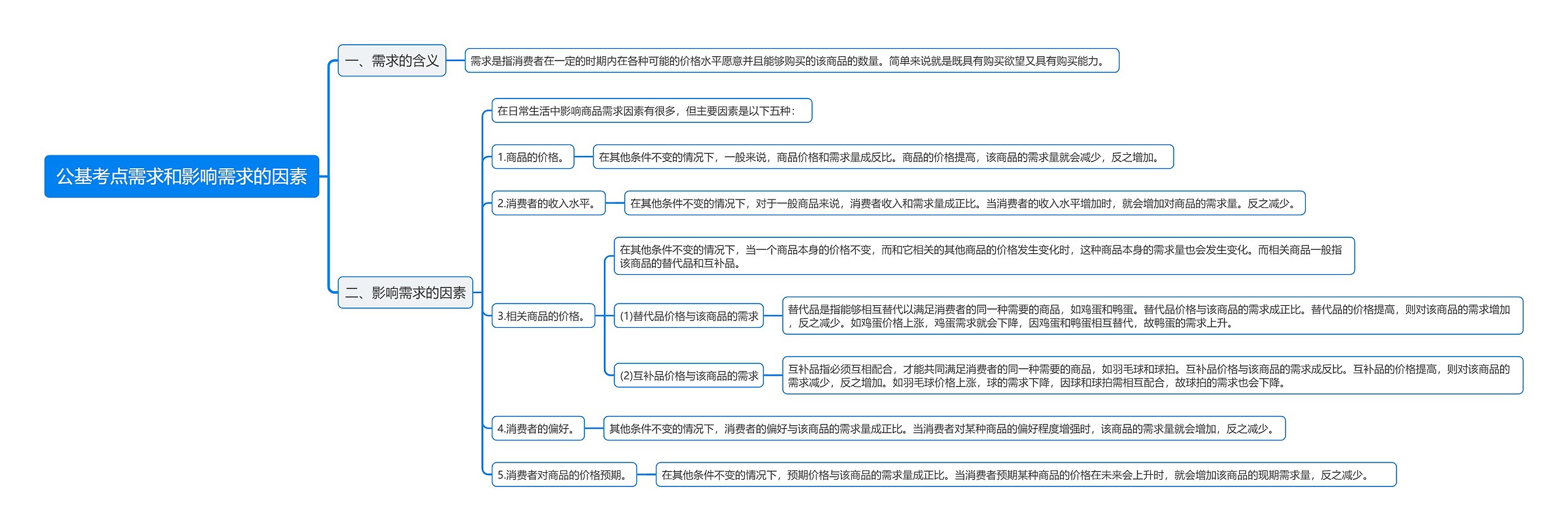 公基考点需求和影响需求的因素思维导图