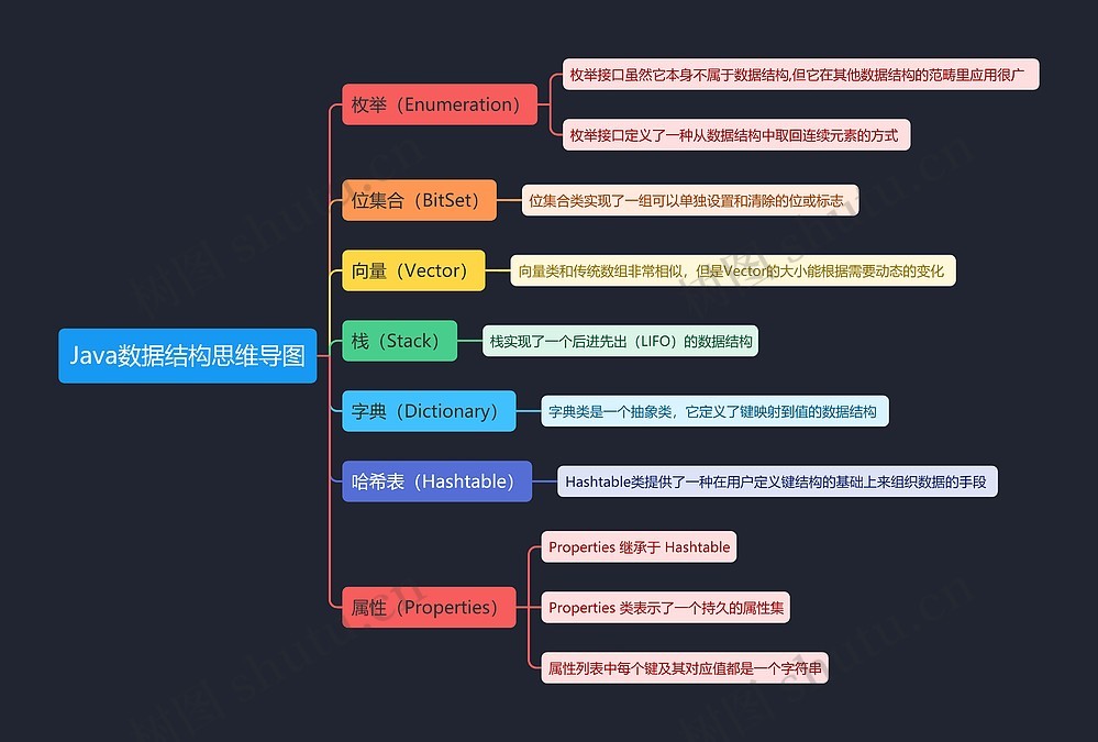 Java数据结构思维导图_编号z584400-TreeMind树图