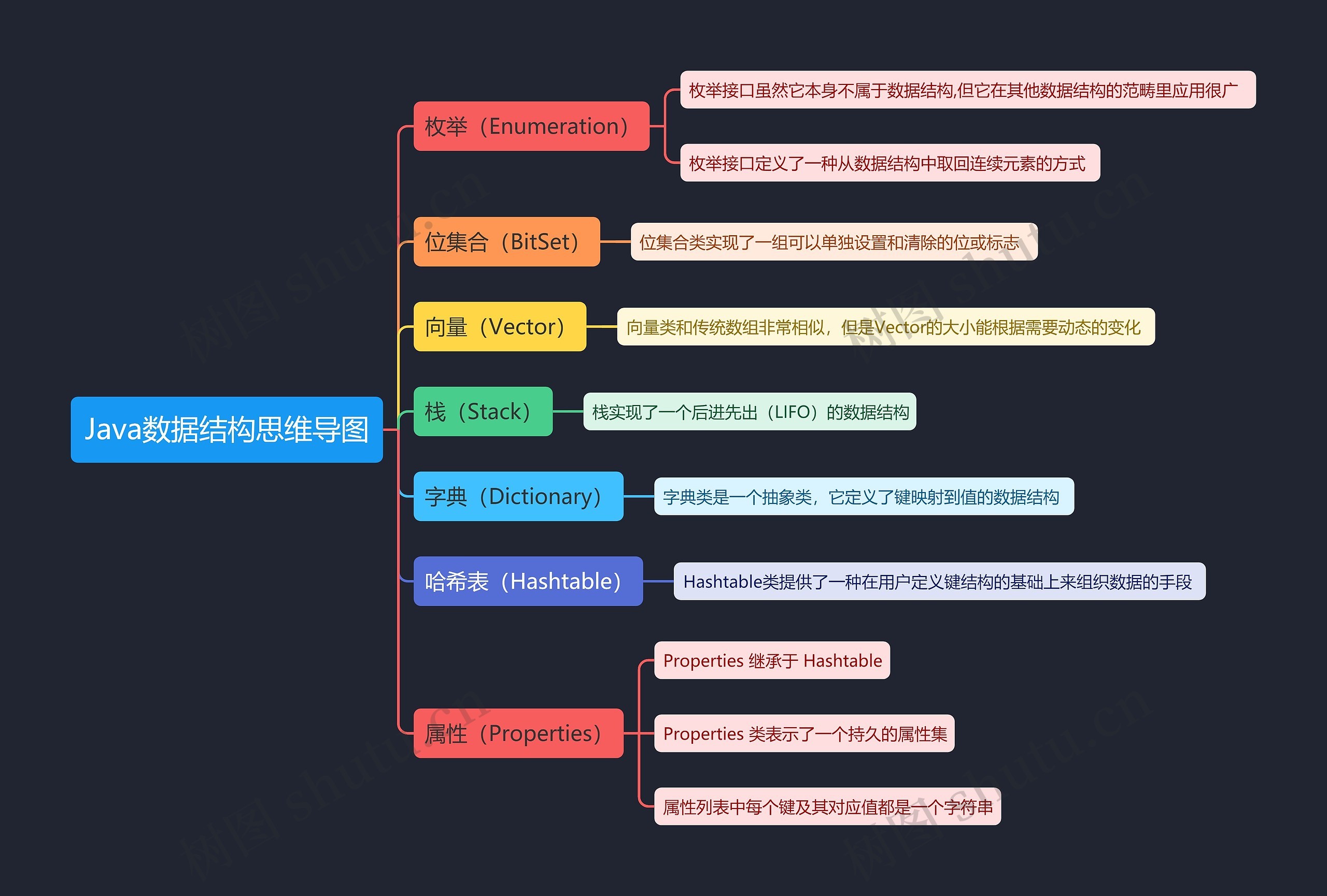 Java数据结构思维导图