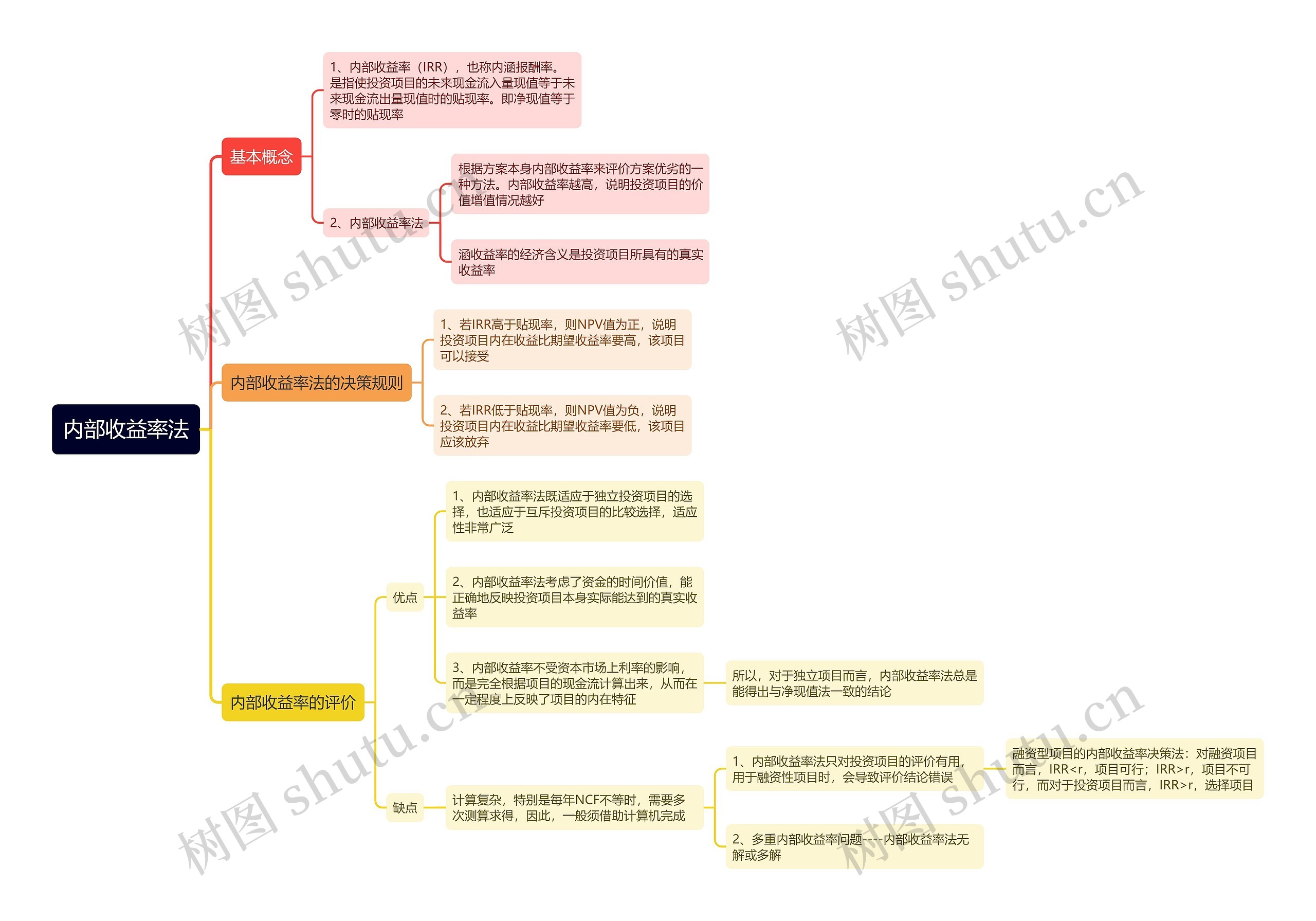 内部收益率法思维导图