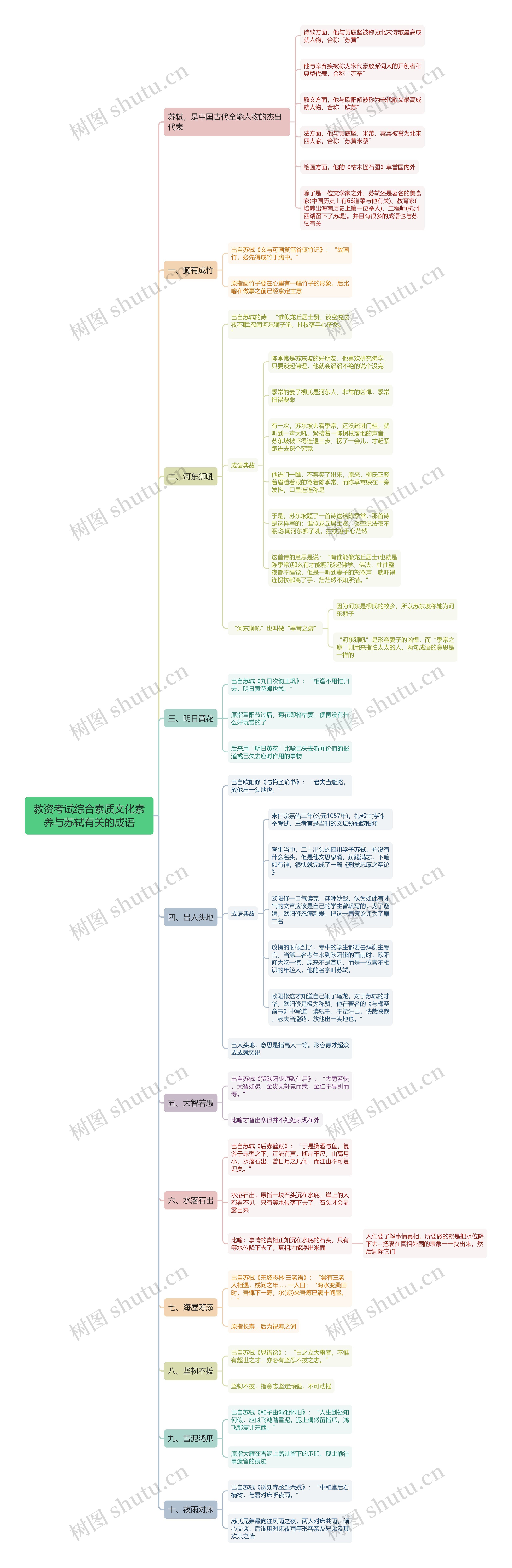 教资综合与苏轼有关的成语思维导图