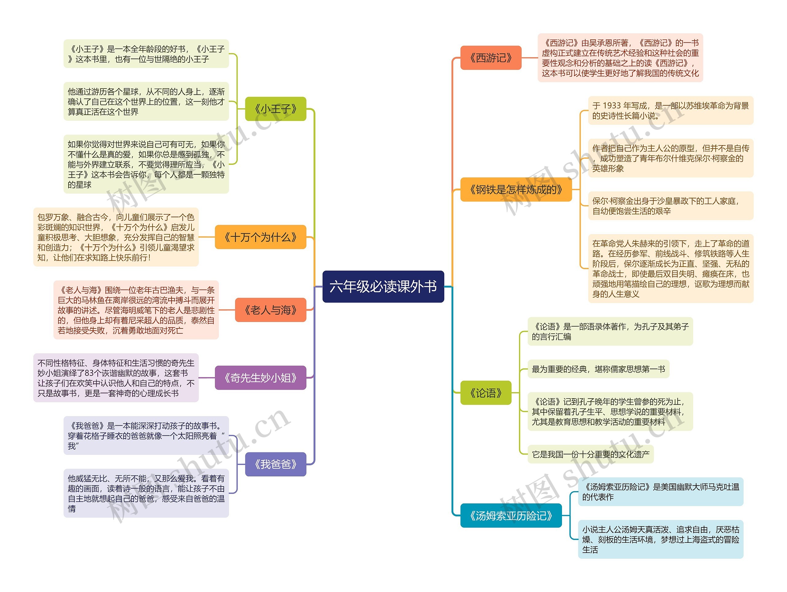 六年级必读课外书思维导图