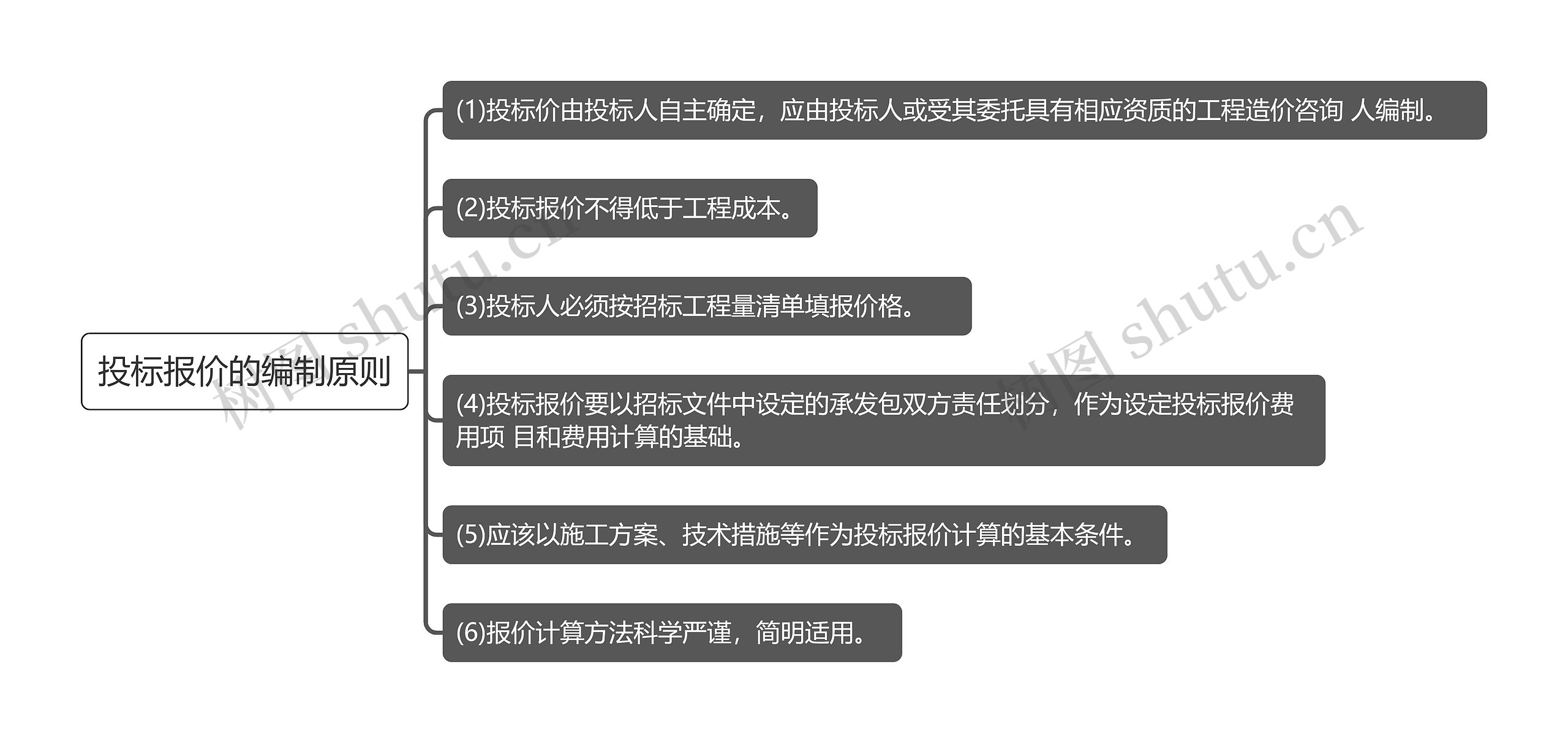 投标报价的编制原则思维导图高清图 投标报价的编制原则思维导图