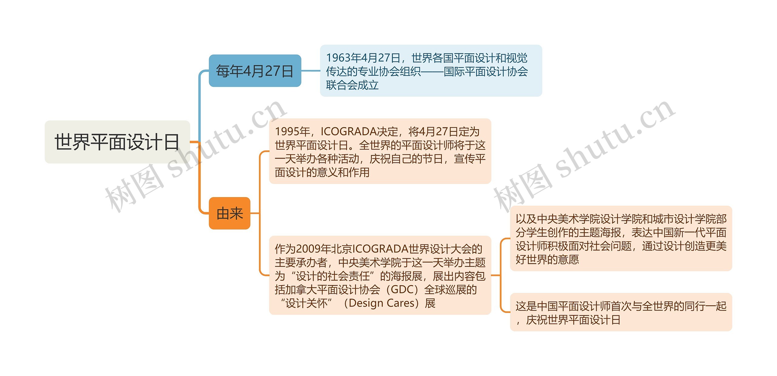 世界平面设计日思维导图