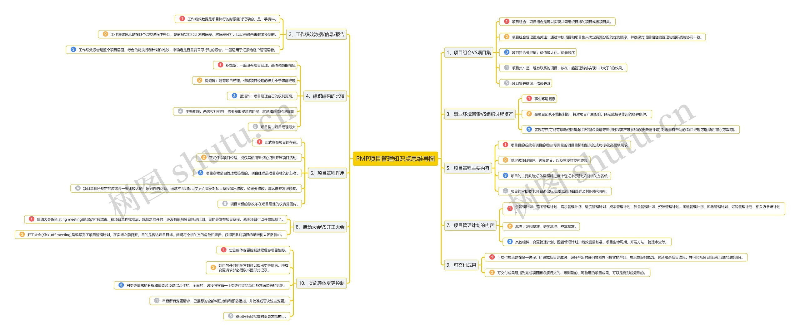 PMP项目管理知识点思维导图