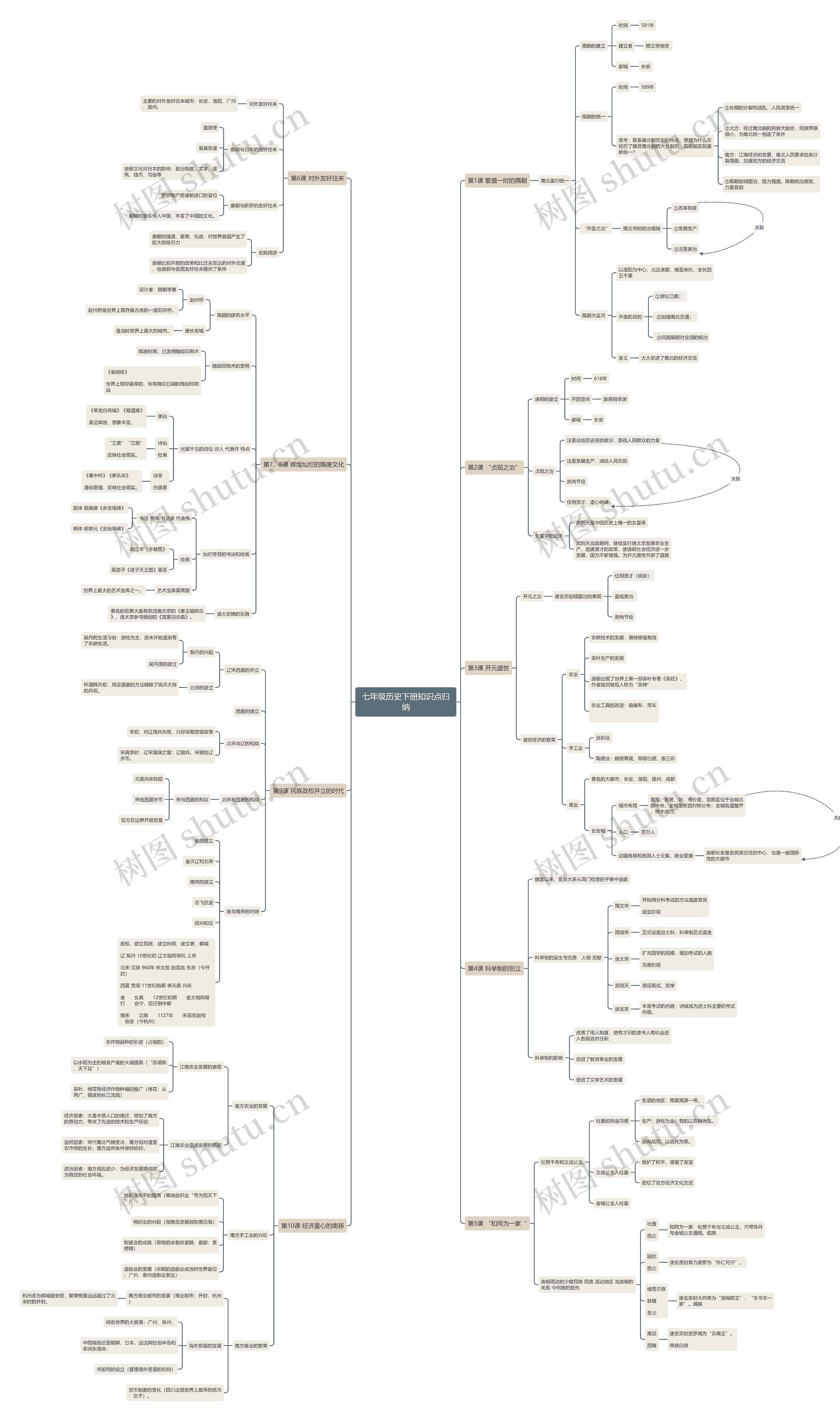 七年级历史下册知识点归纳思维导图