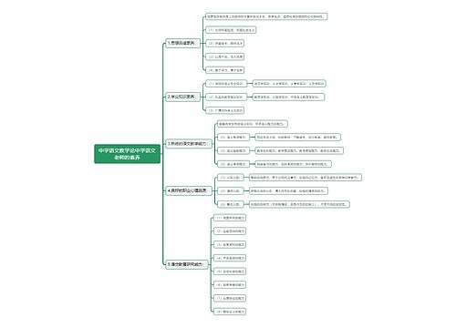 中学语文教学论中学语文老师的素养思维导图